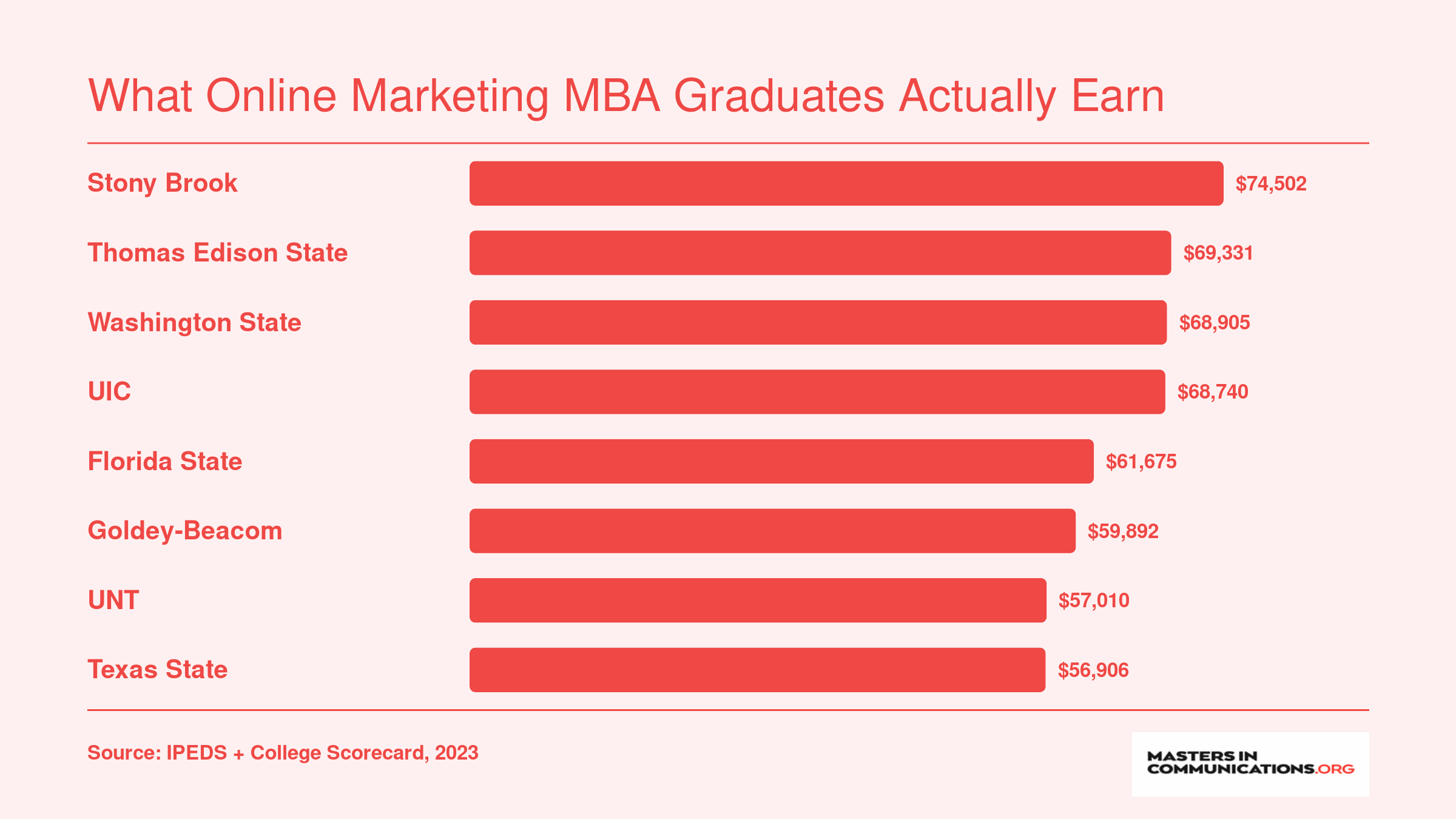 Ten-year median earnings for the top eight online marketing MBA programs, ranging from $56,906 at Texas State to $74,502 at Stony Brook University