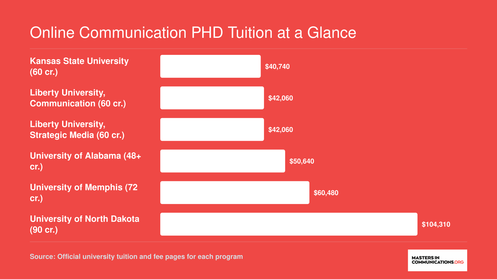 Estimated total tuition for six verified online communication PhD programs ranging from about $40,740 at Kansas State to $104,310 at UND