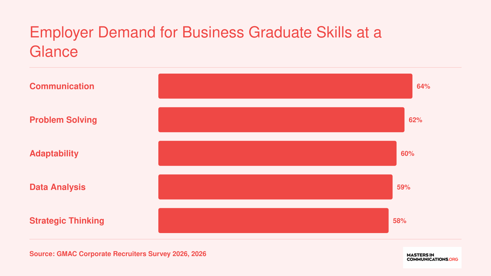 Bar chart: Communication 64%, Problem Solving 62%, Adaptability 60%, Data Analysis 59%, Strategic Thinking 58% per GMAC Corporate Recruiters Survey 2026.