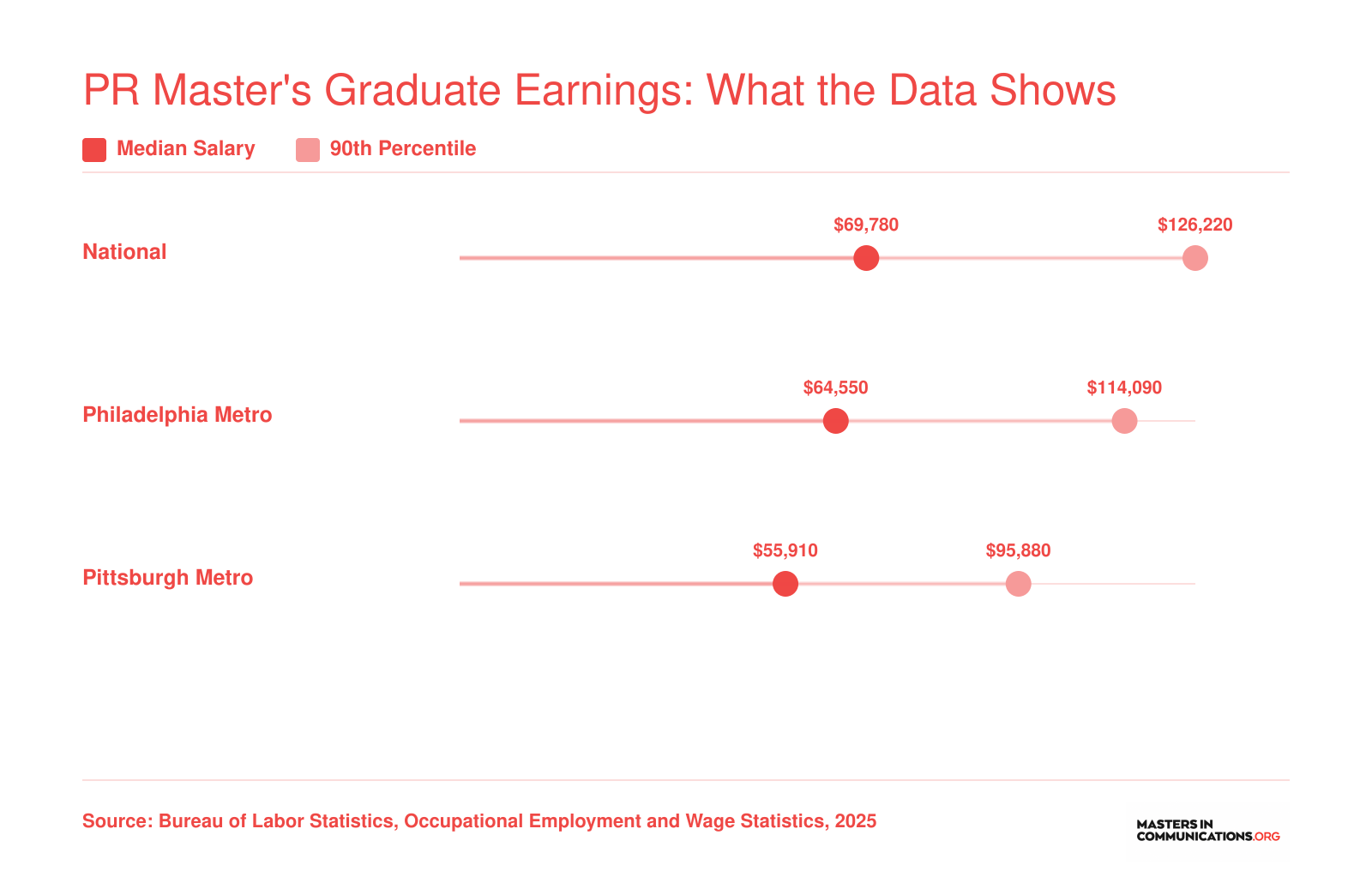 Median and 90th percentile PR specialist salaries: $69,780 and $126,220 nationally, $64,550 and $114,090 in Philadelphia, $55,910 and $95,880 in Pittsburgh