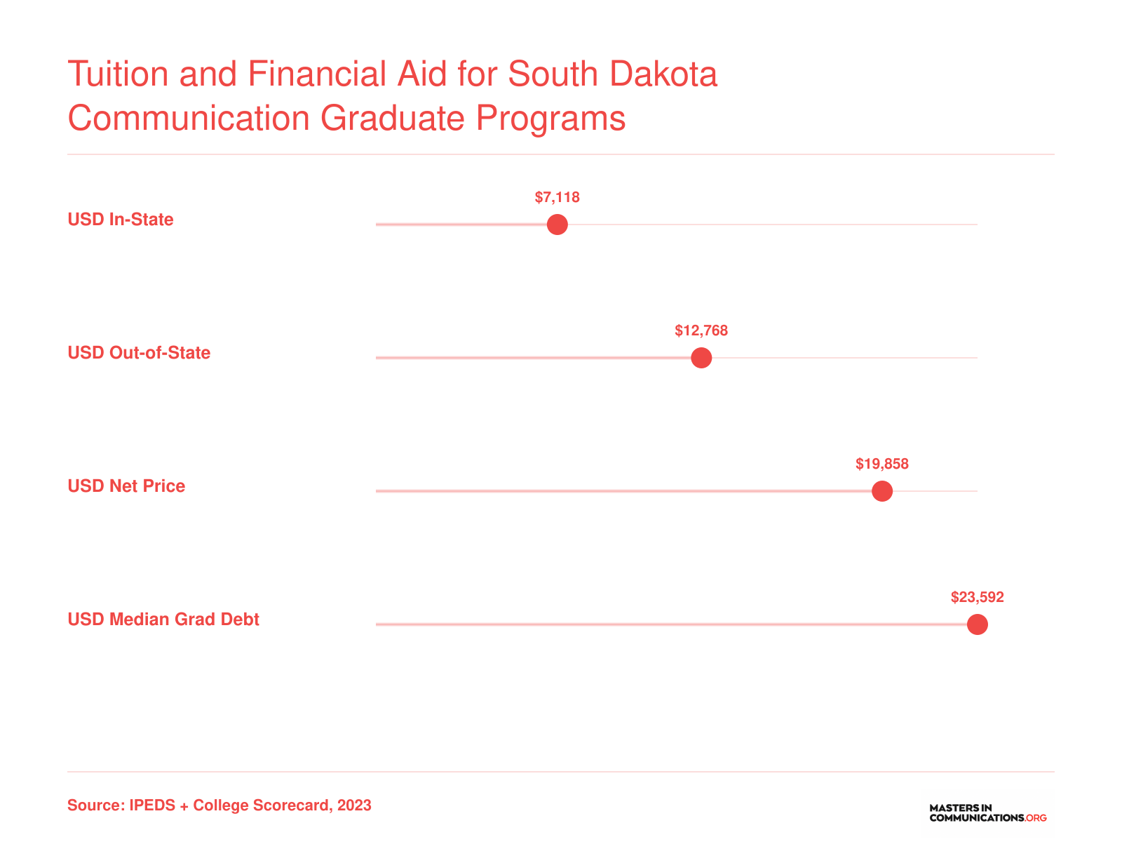 USD annual tuition of $7,118 in-state and $12,768 out-of-state, with $19,858 net price and $23,592 median graduate debt