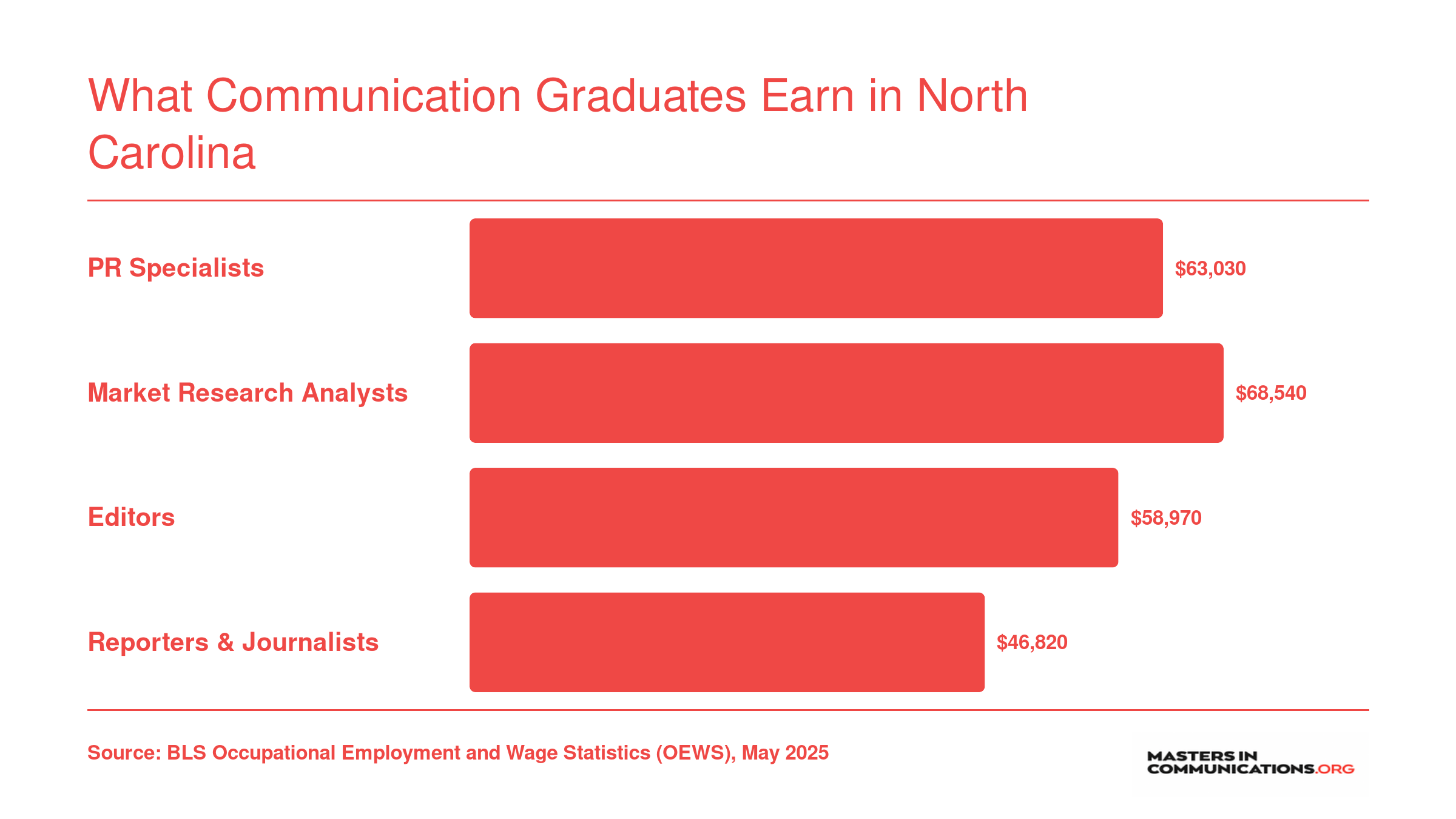 Median annual wages for four communication occupations in North Carolina, ranging from about $46,820 for reporters to $68,540 for market research analysts, per May 2025 BLS data
