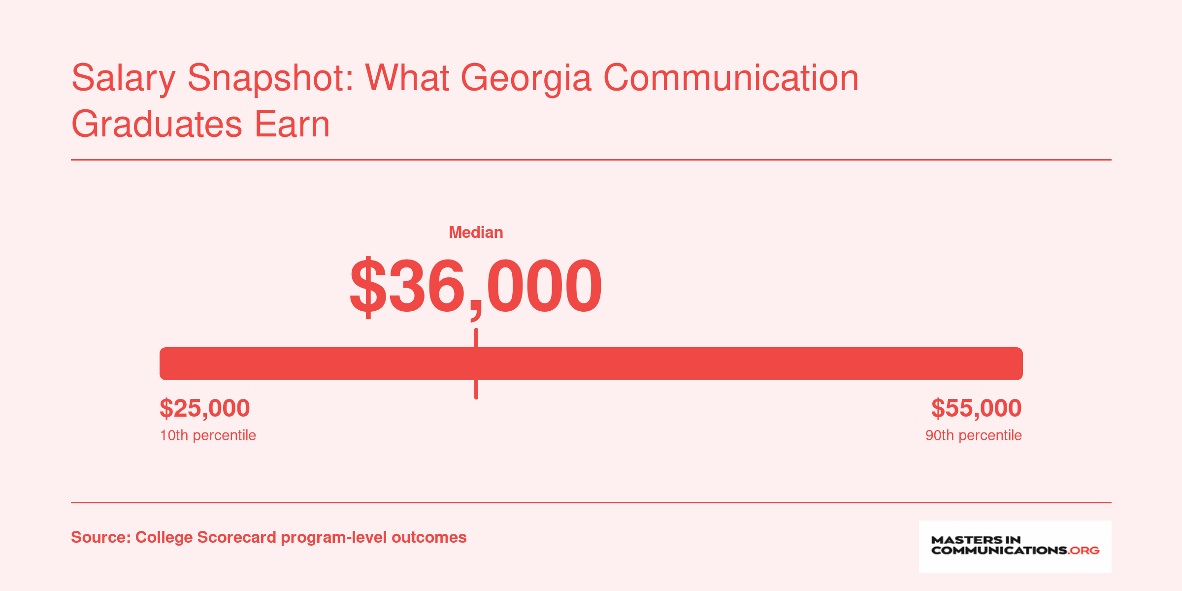 Estimated salary range for communication bachelor's graduates, from roughly $25,000 at the 10th percentile to $55,000 at the 90th percentile