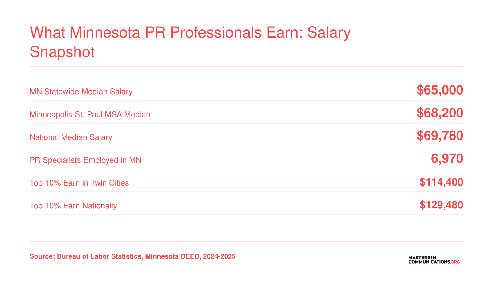 Median PR specialist salaries of $65,000 statewide and $68,200 in Minneapolis-St. Paul compared with the $69,780 national median, plus employment totals and top-earner wages