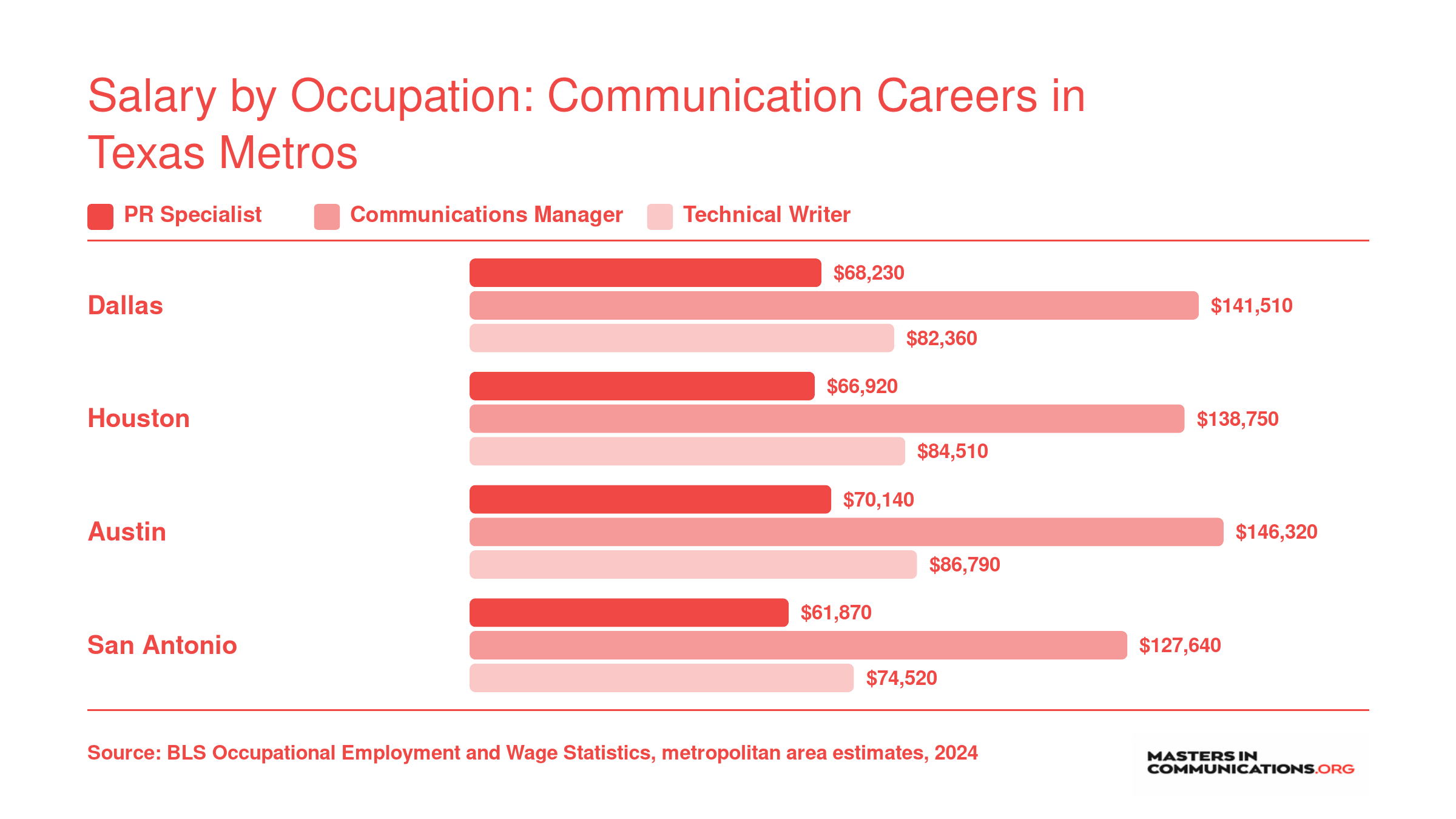 Median annual wages for PR specialists, communications managers, technical writers, and media workers in Dallas, Houston, Austin, and San Antonio, Texas, per BLS data