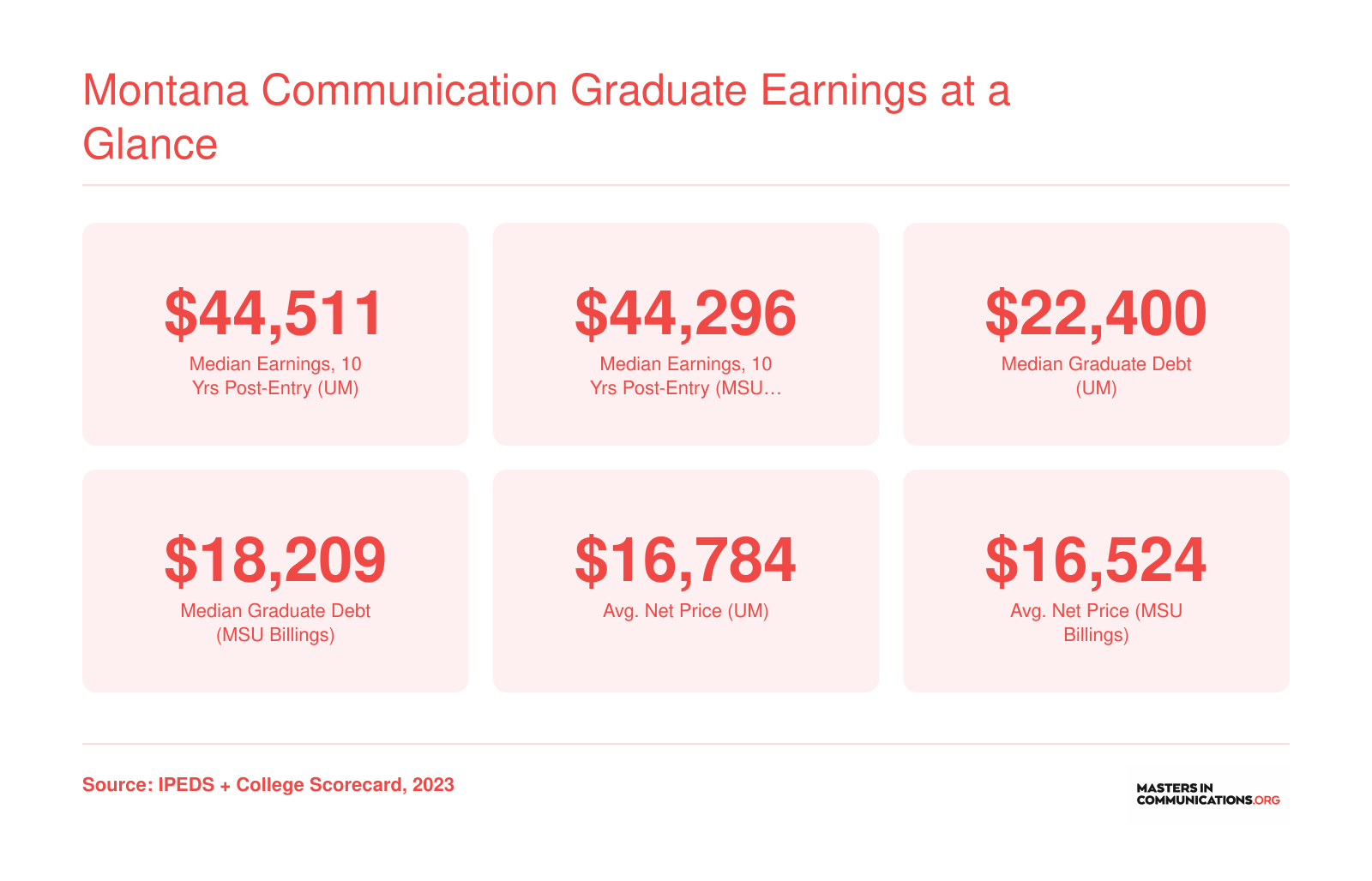 Median earnings around $44,300 to $44,500 ten years after enrollment at Montana communication schools, with graduate debt ranging from $18,209 to $22,400