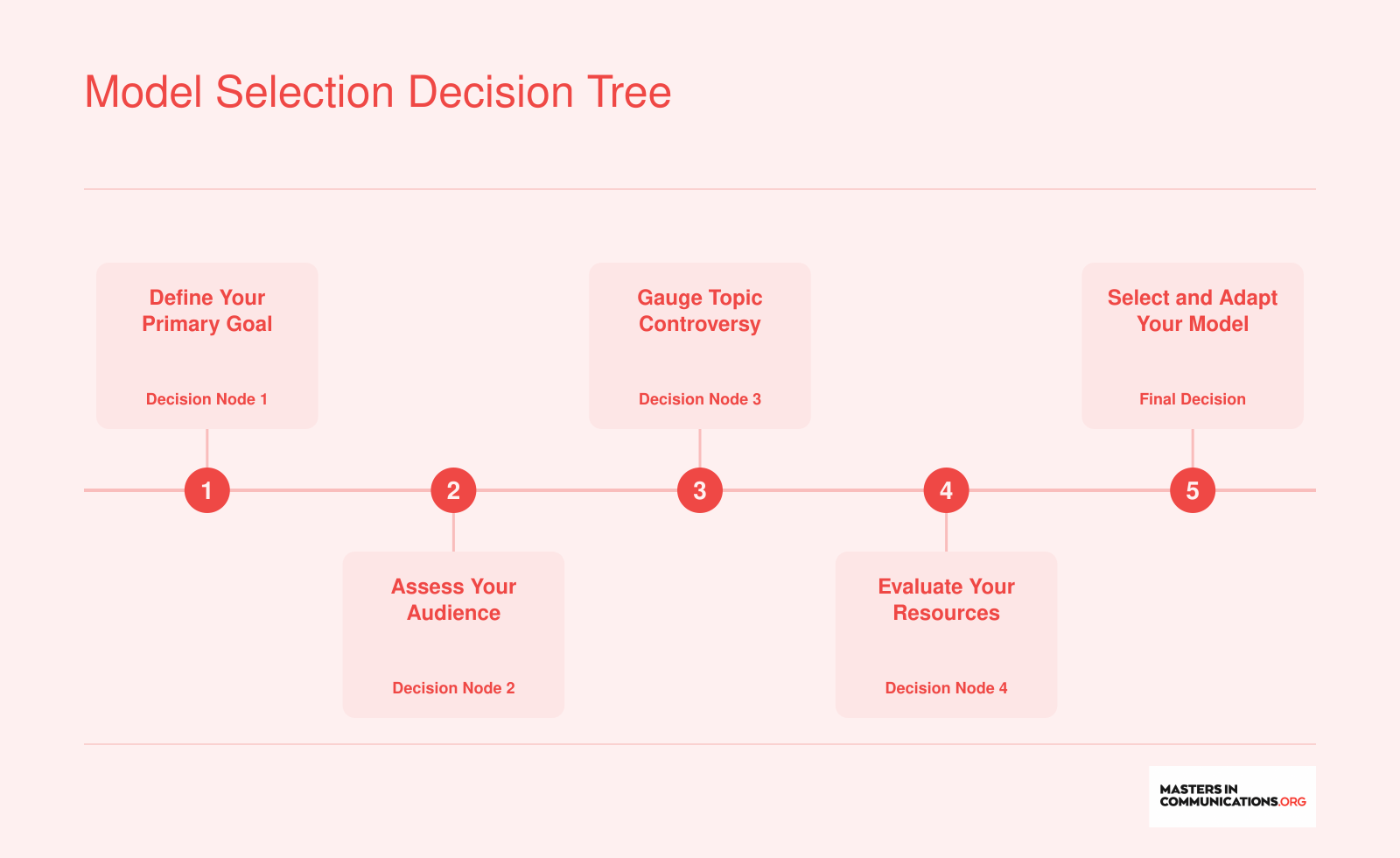 Five-step decision flowchart guiding practitioners from communication goal through audience, controversy, and resource considerations to a recommended science communication model