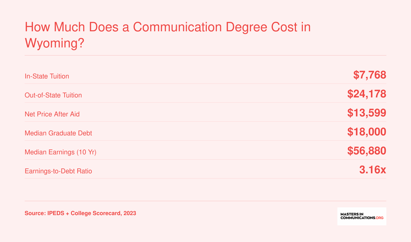 How Much Does a Communication Degree Cost in Wyoming?