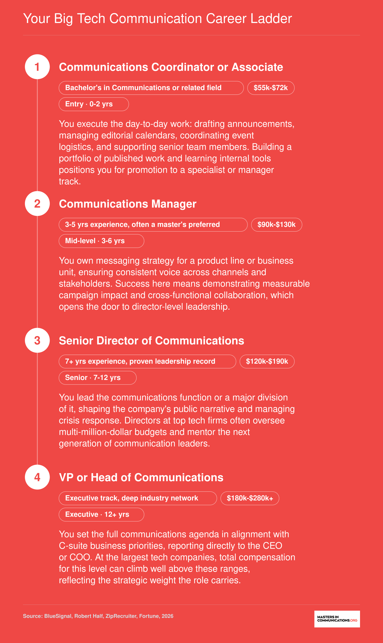 Four-step tech communications career ladder from Coordinator at $55k-$72k to VP at $180k-$280k or more in 2026