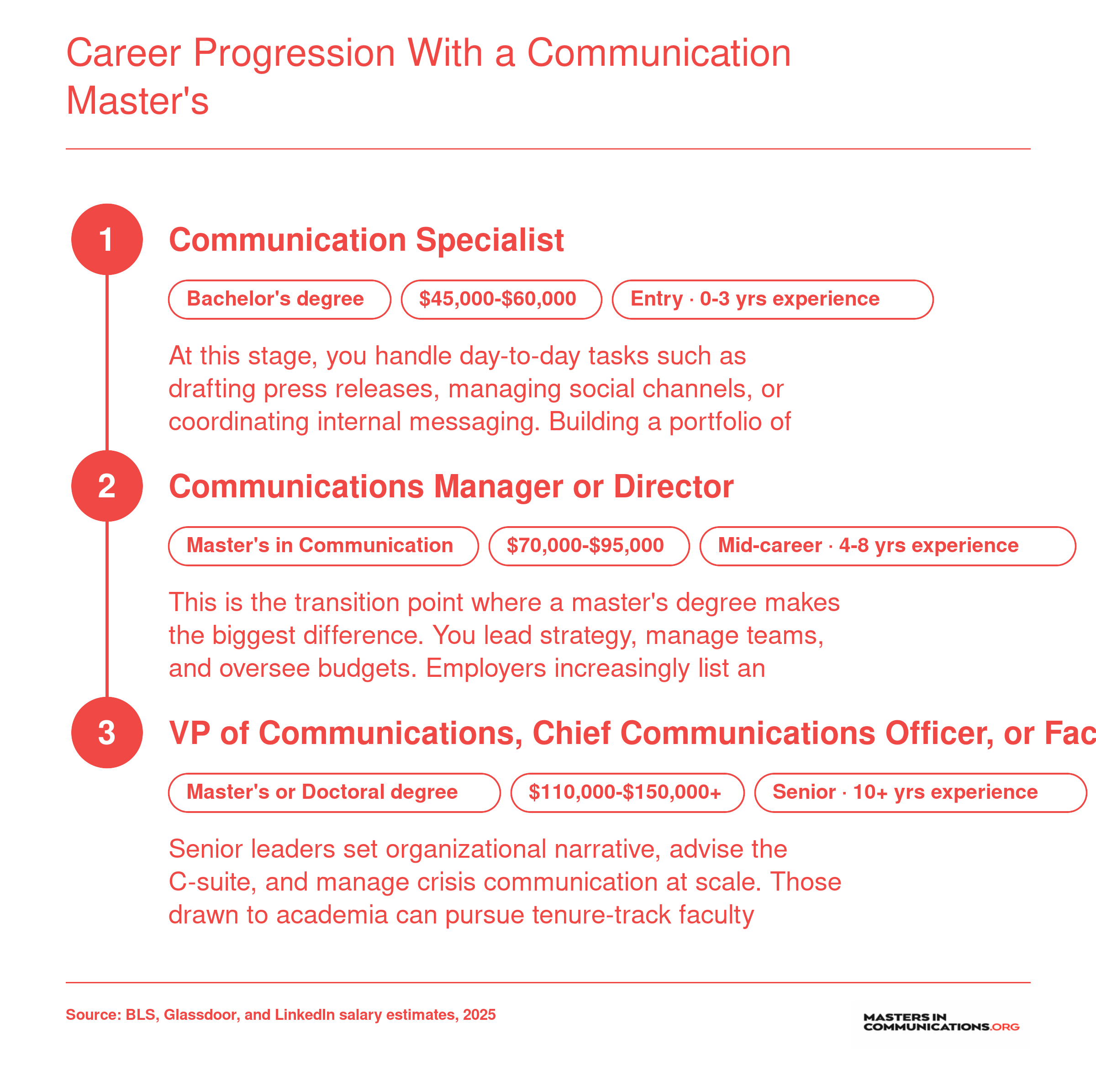 Three-stage communication career pathway from entry-level specialist earning $45,000-$60,000 through mid-career manager at $70,000-$95,000 to senior leadership at $110,000-$150,000 or higher