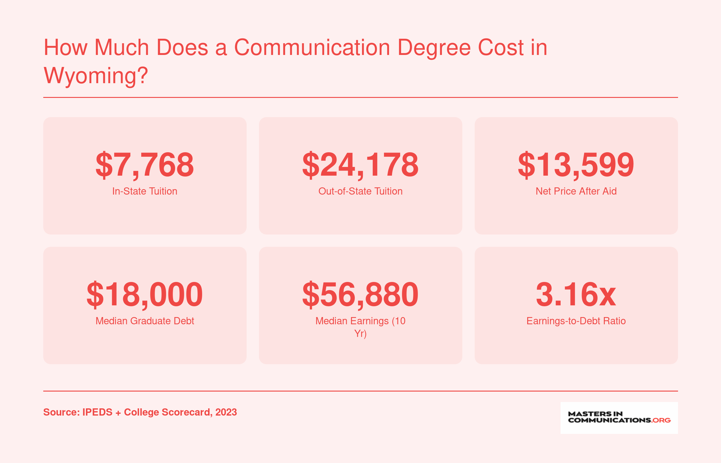 How Much Does a Communication Degree Cost in Wyoming?