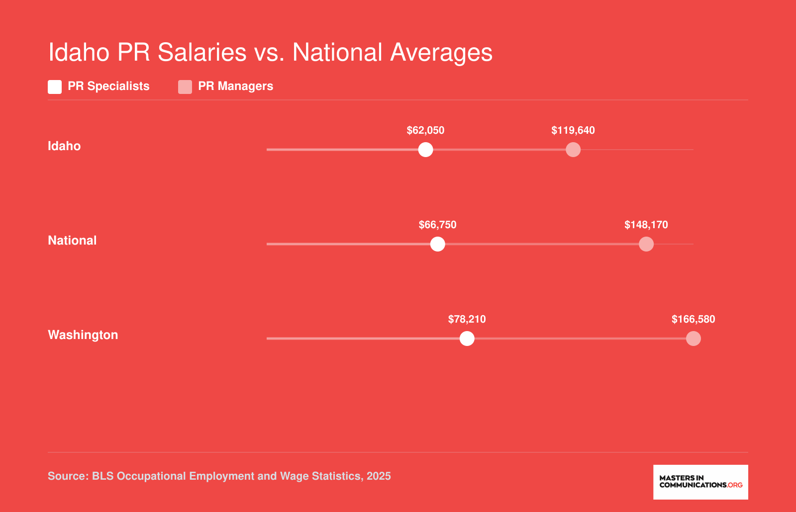 Median annual salaries for PR specialists and PR managers in Idaho, nationally, and in Washington state as of 2025