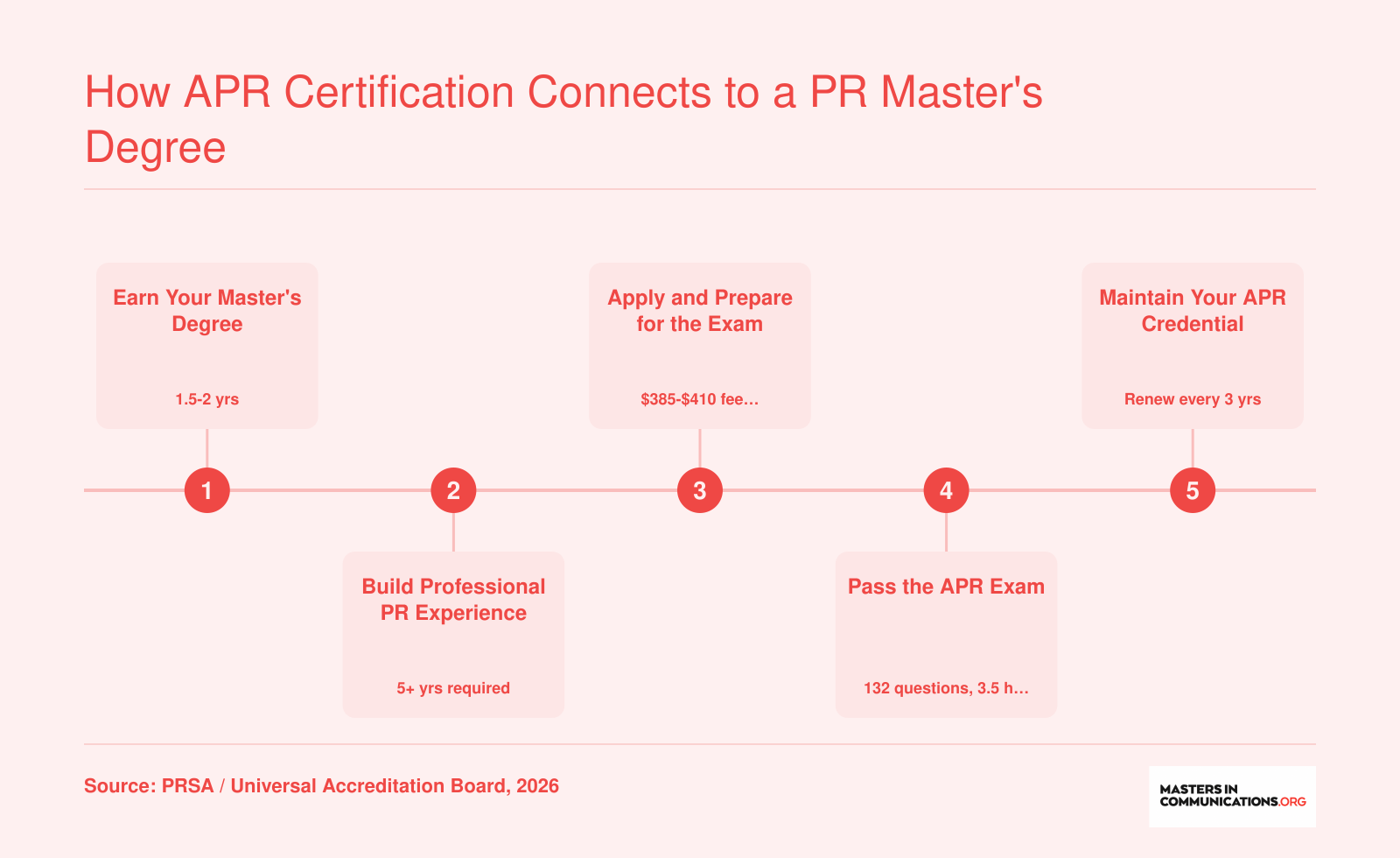 Five-step pathway from earning a PR master's degree through gaining five years of experience to passing the 132-question APR exam and renewing every three years