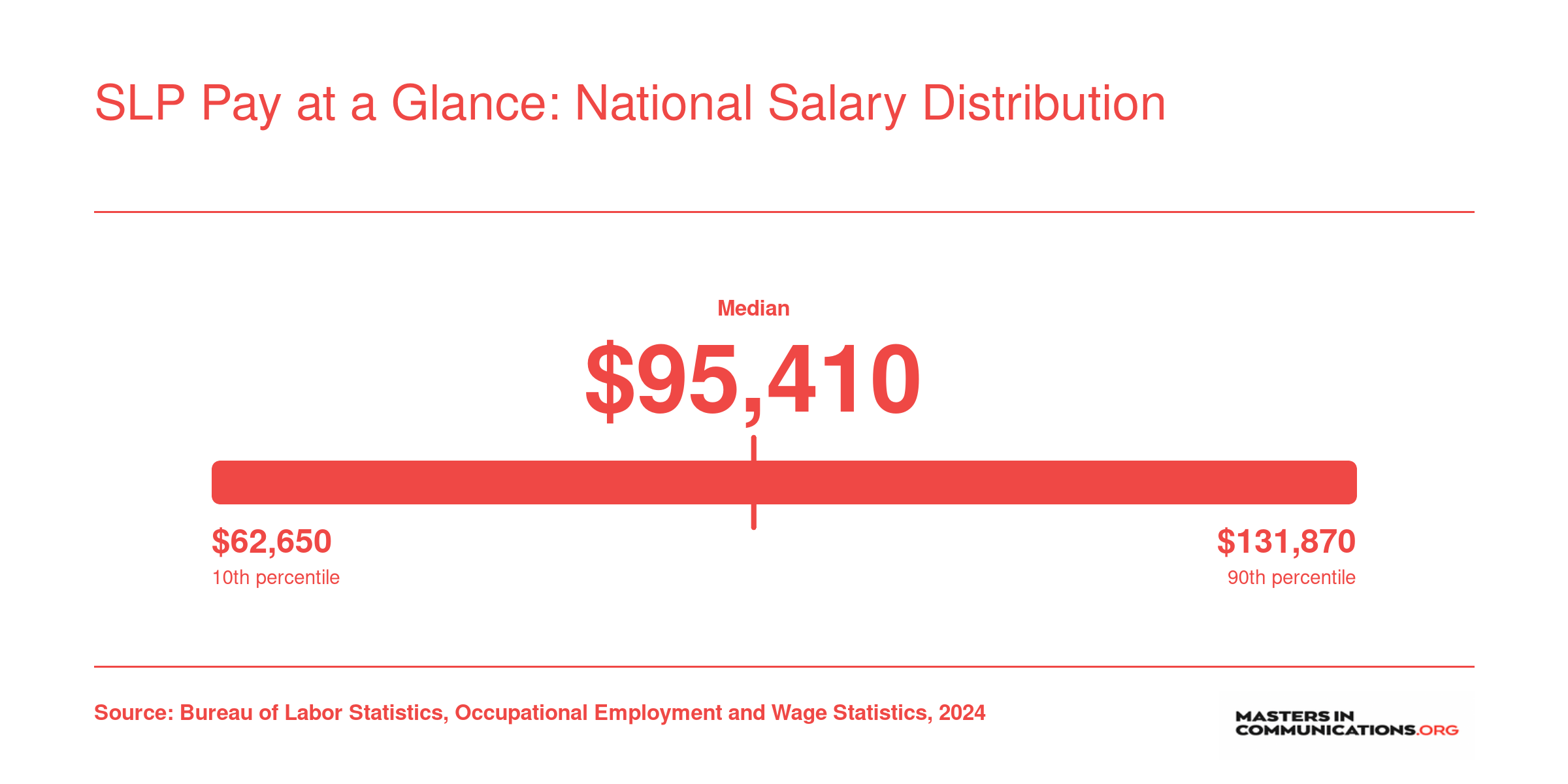 National SLP salary distribution from $62,650 at the 10th percentile to $131,870 at the 90th, with a median of $95,410, per BLS data