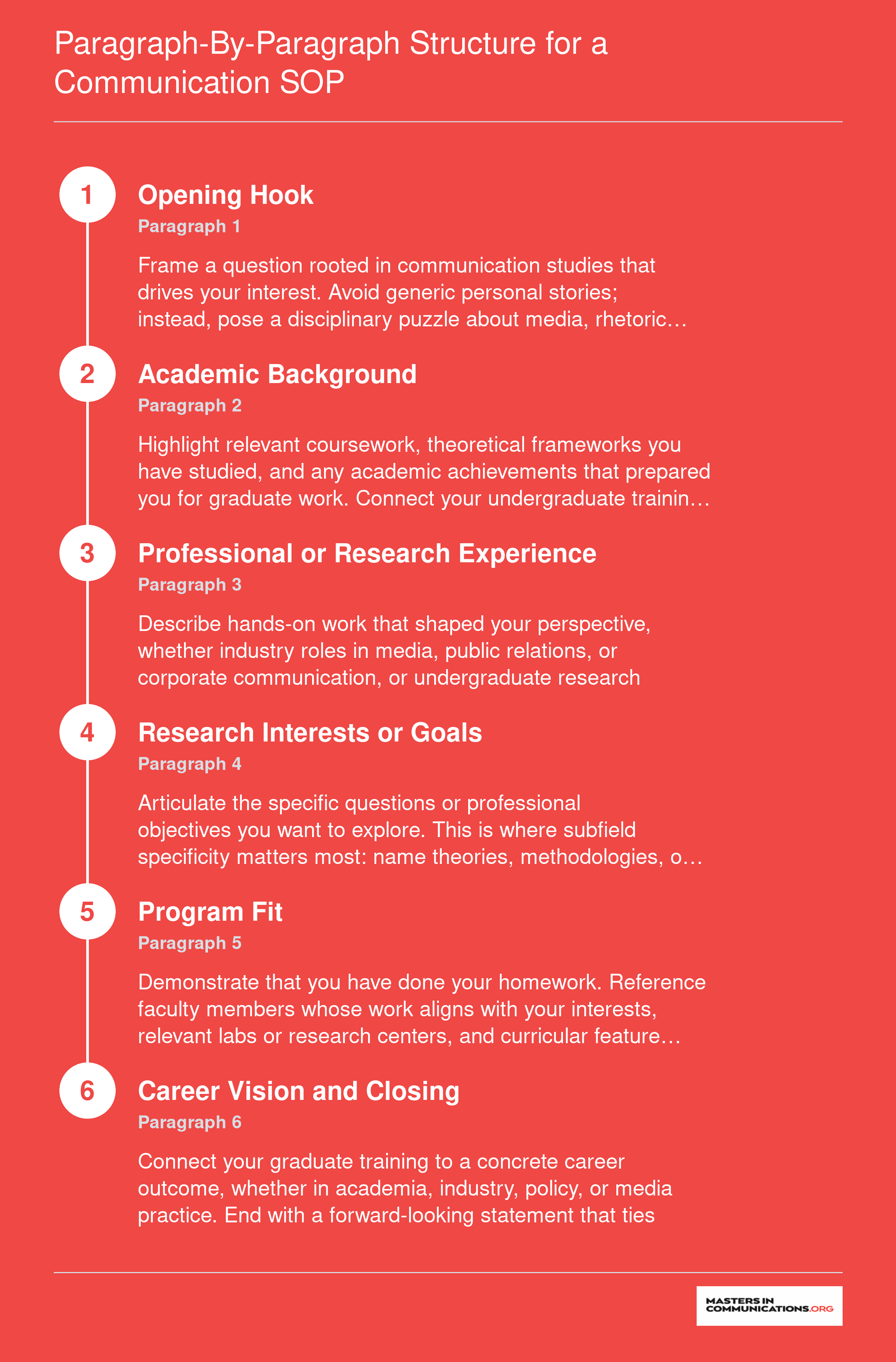 Paragraph-by-Paragraph Structure for a Communication SOP