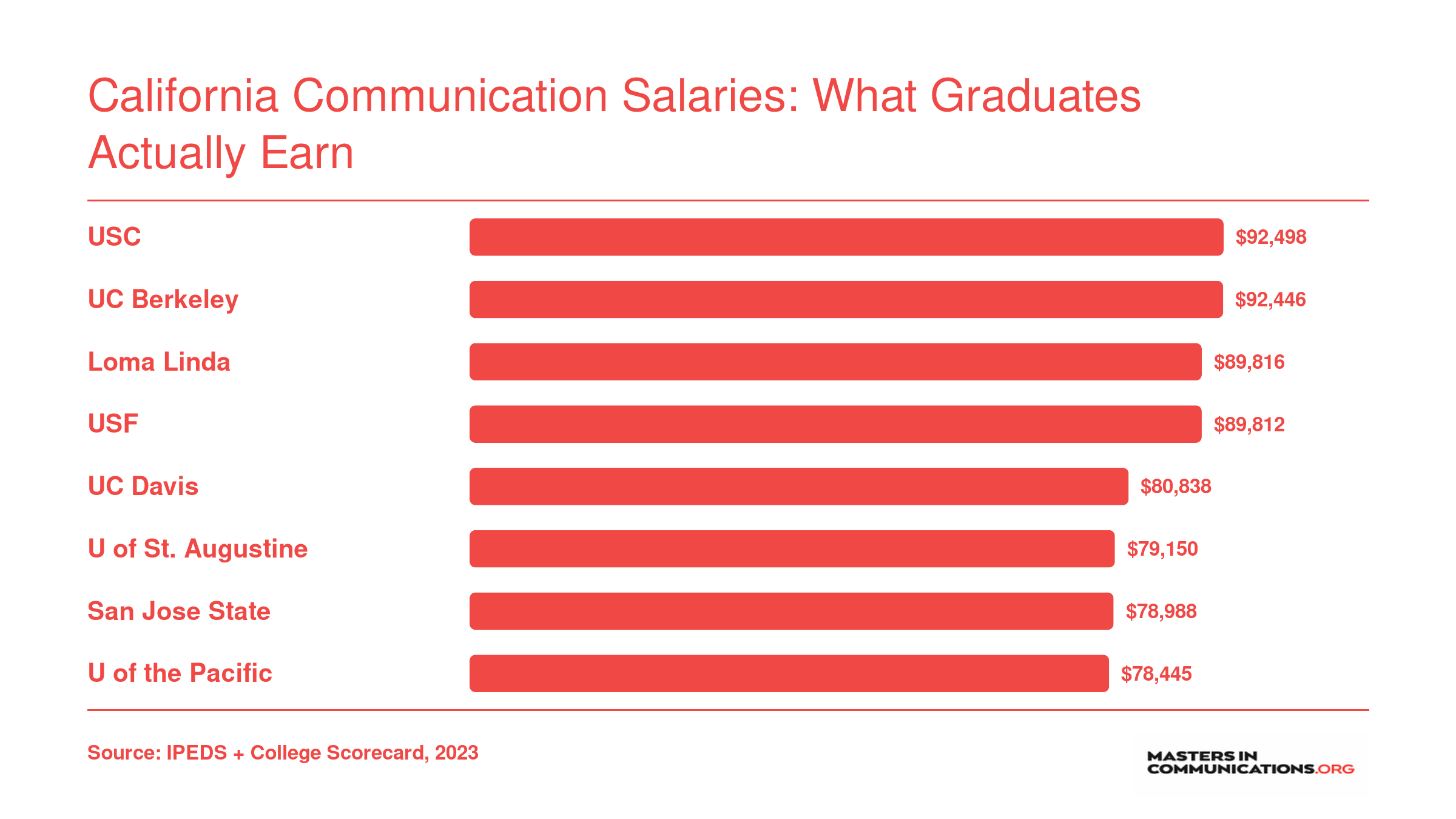 Institution-wide median earnings ten years after enrollment at eight California communication schools, ranging from $78,445 to $92,498