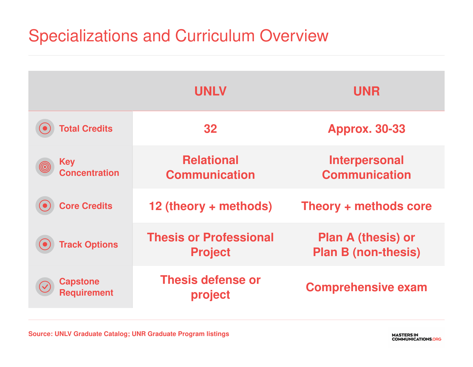 Side-by-side comparison of UNLV and UNR MA Communication Studies programs across credits, concentrations, tracks, and capstone requirements