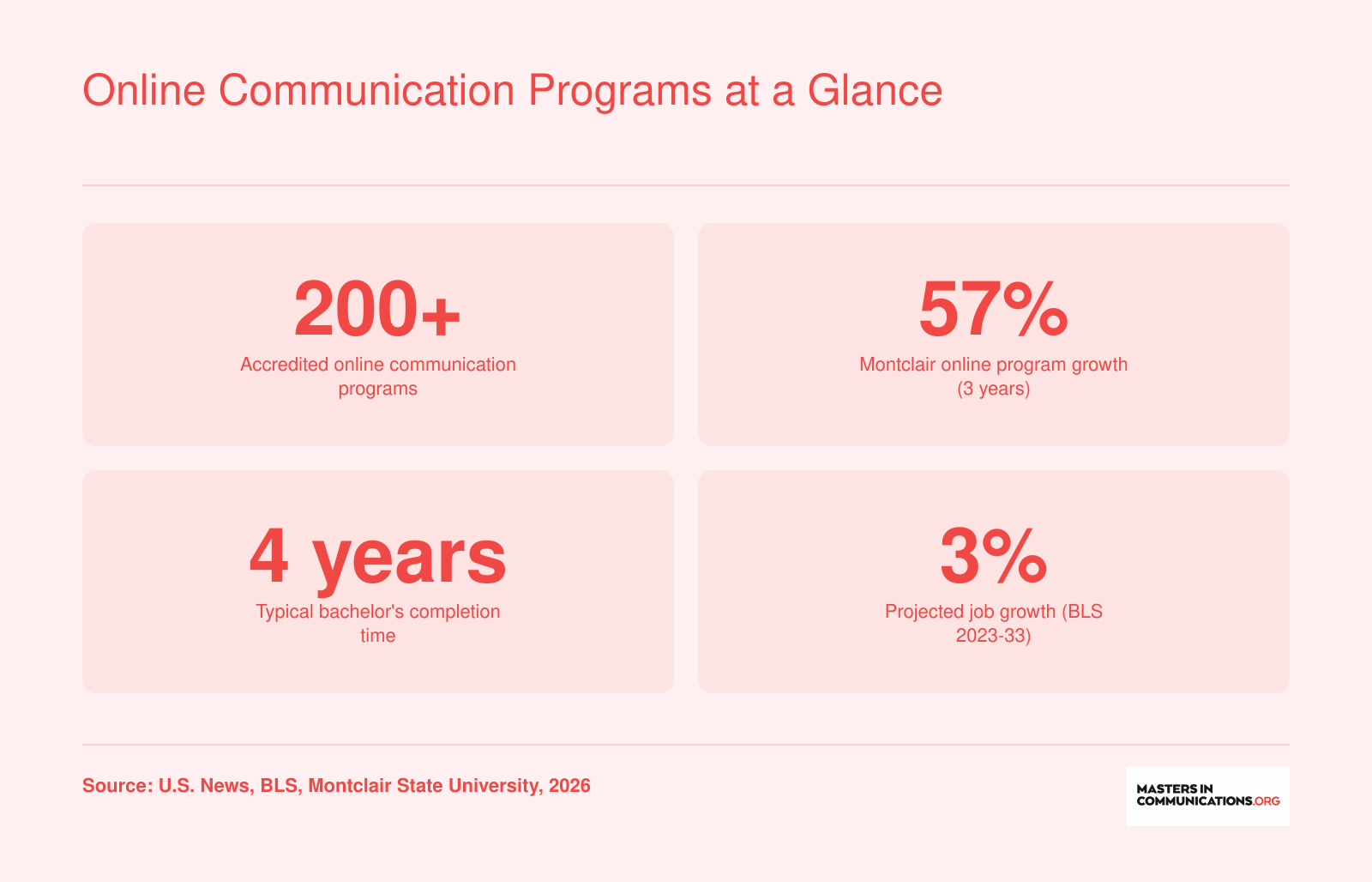 Key statistics: Over 200 accredited online communication programs, 57% growth in Montclair's online offerings over 3 years, 4 years typical completion time, 3% projected job growth for media and communication occupations through 2033.