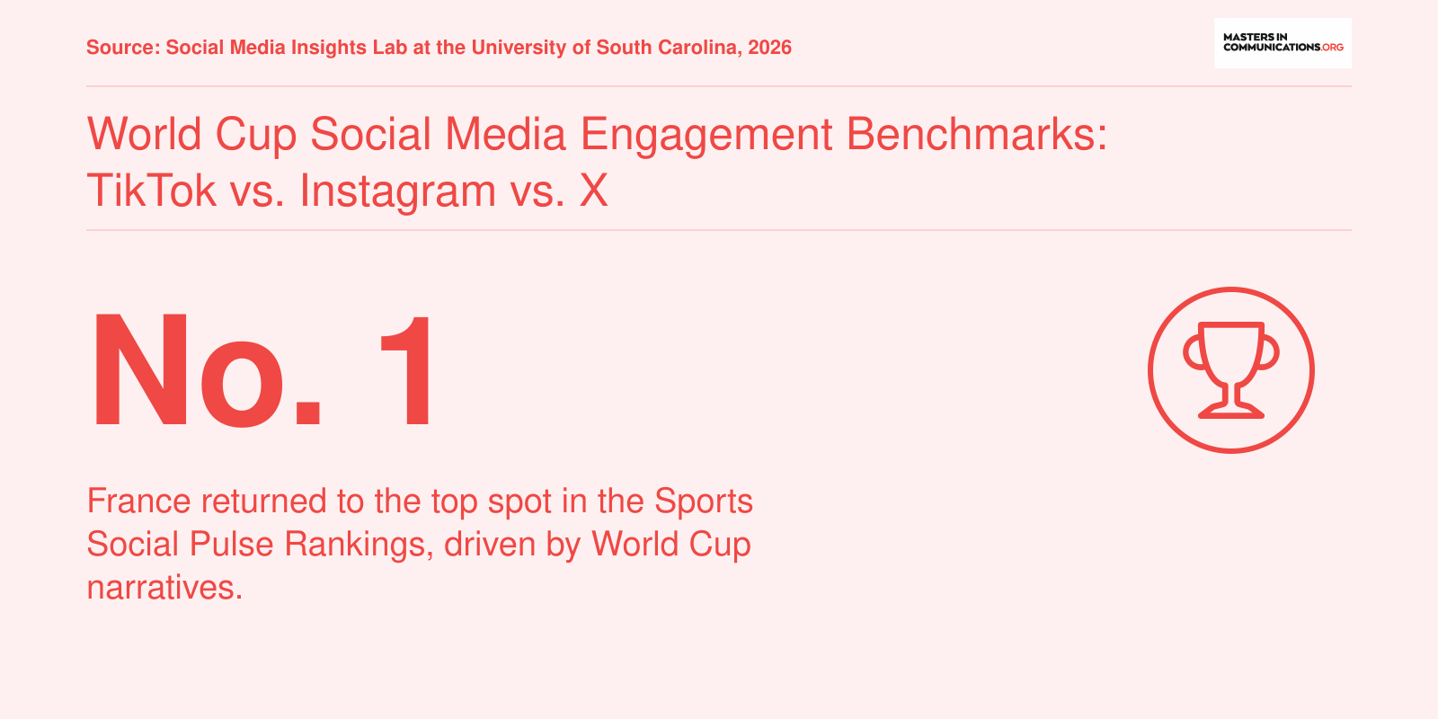 France ranked No. 1 in the 2026 Sports Social Pulse Rankings by the University of South Carolina's Social Media Insights Lab.