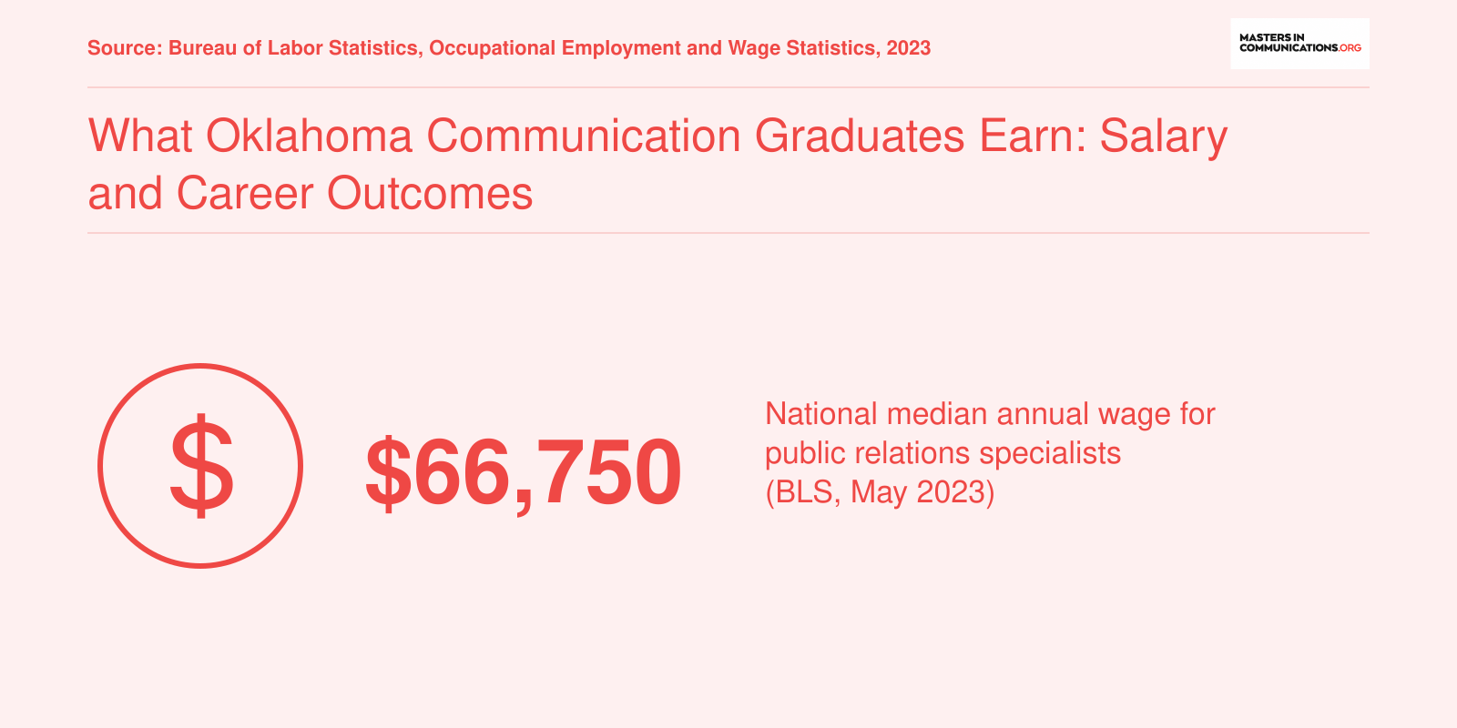 National median salary of $66,750 for public relations specialists in 2023, per Bureau of Labor Statistics