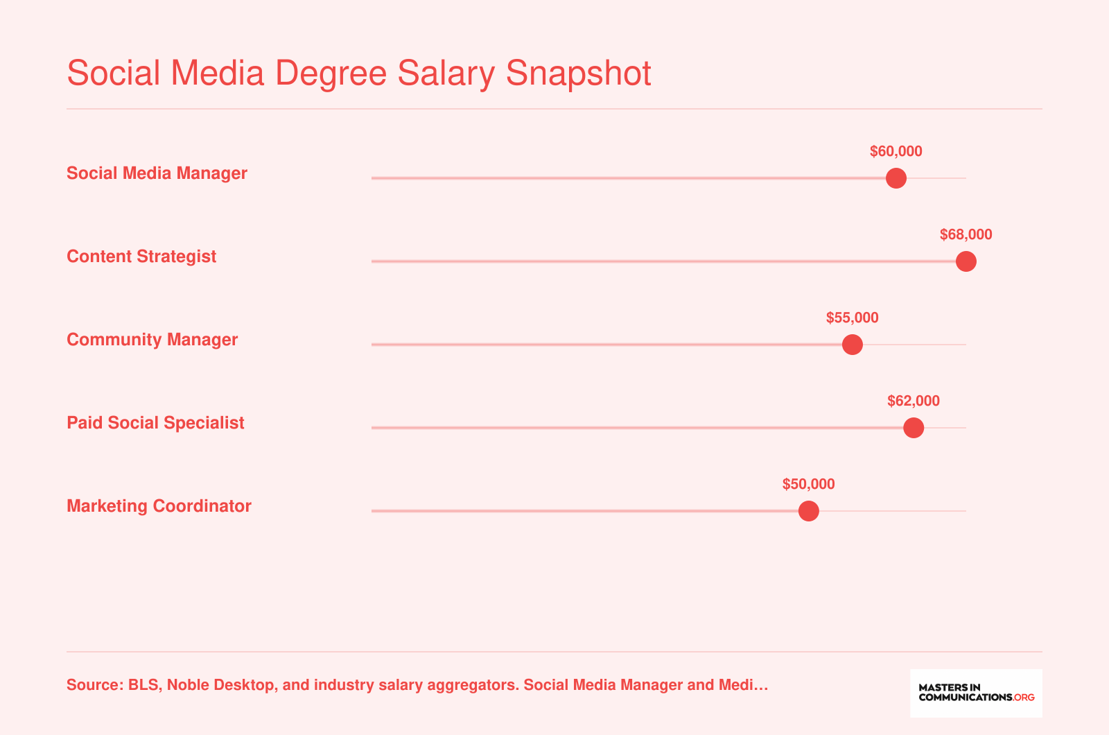 Median annual salaries for five social media careers ranging from $50,000 for Marketing Coordinators to $68,000 for Content Strategists, circa 2024