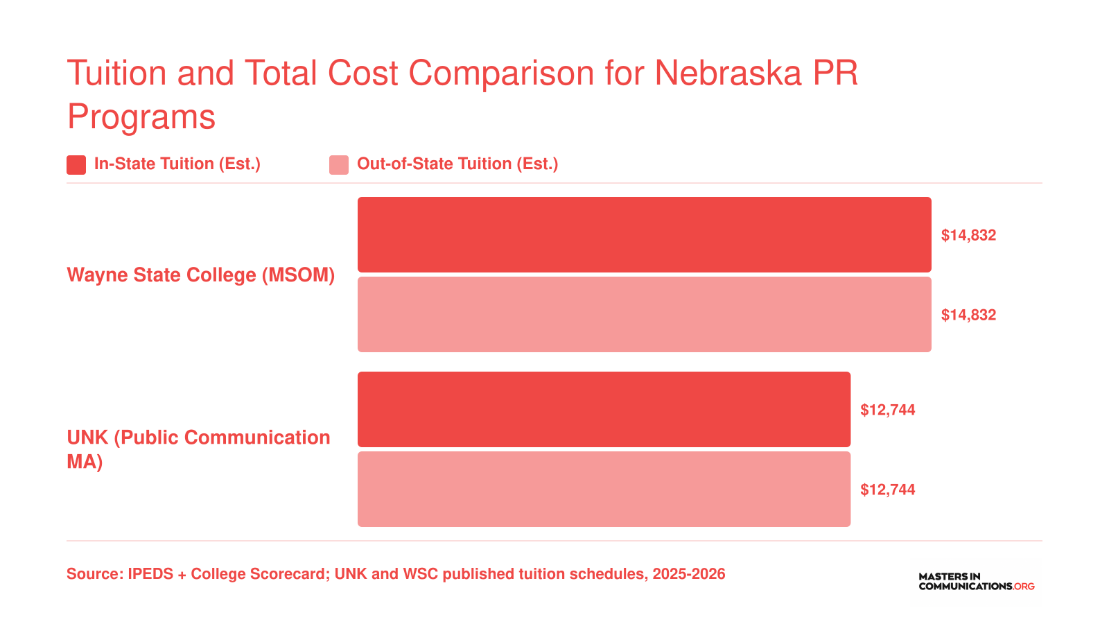 Estimated total tuition for Wayne State PR MSOM at $14,832 and UNK Public Communication MA at $12,744, both 36-credit online programs