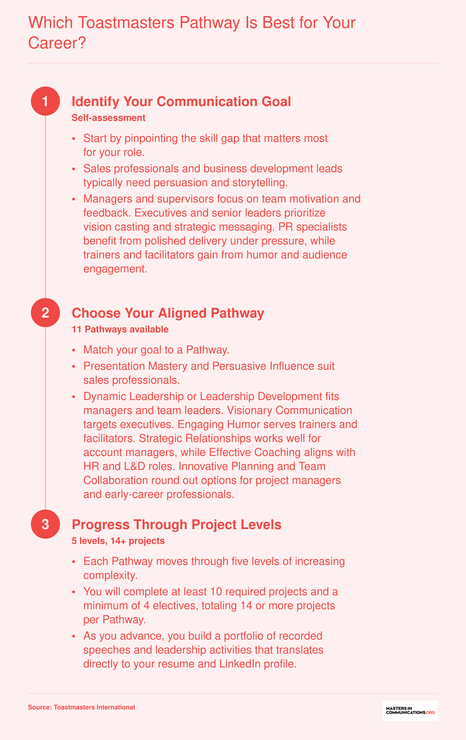 Three step decision flow mapping Toastmasters Pathways to career roles such as sales, manager, executive, and PR professional