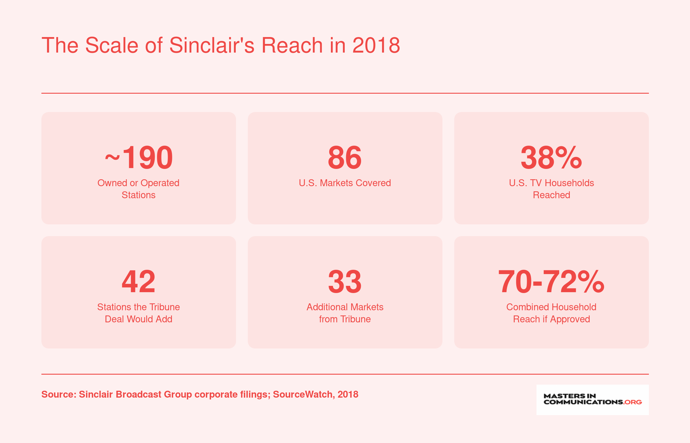 Six statistics showing Sinclair's 2018 broadcast footprint: roughly 190 stations across 86 markets reaching 38% of U.S. households, with Tribune deal projecting 70 to 72% reach