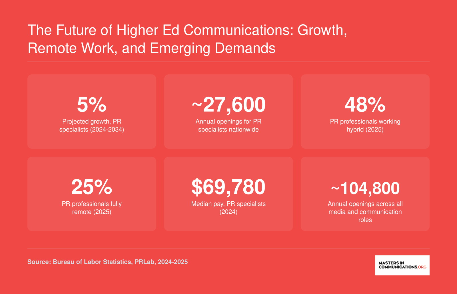 National PR job growth of 5% through 2034, 48% hybrid and 25% remote work rates in 2025, and median PR specialist pay of $69,780 in 2024