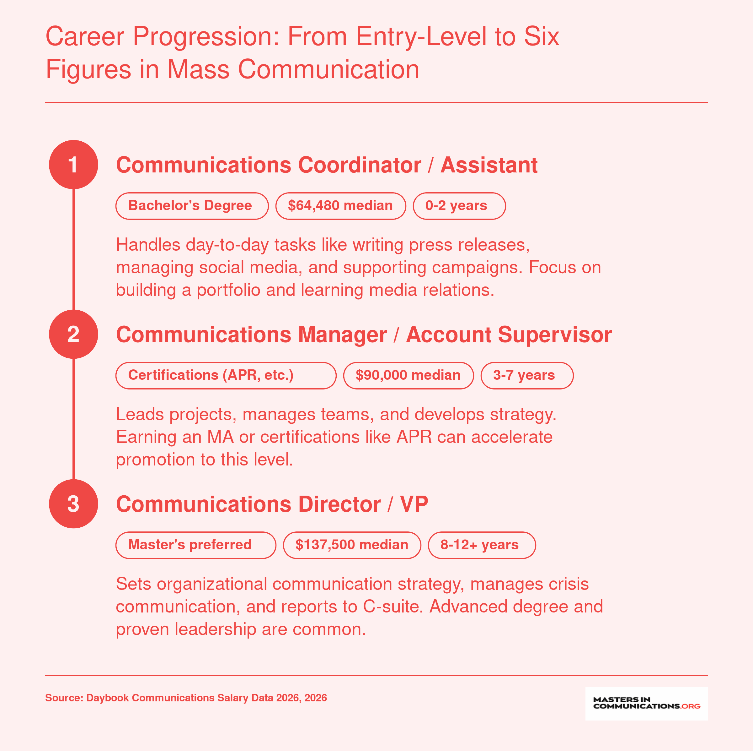 Median salaries for mass communication careers: $64,480 entry, $90,000 mid, $137,500 senior in 2026.