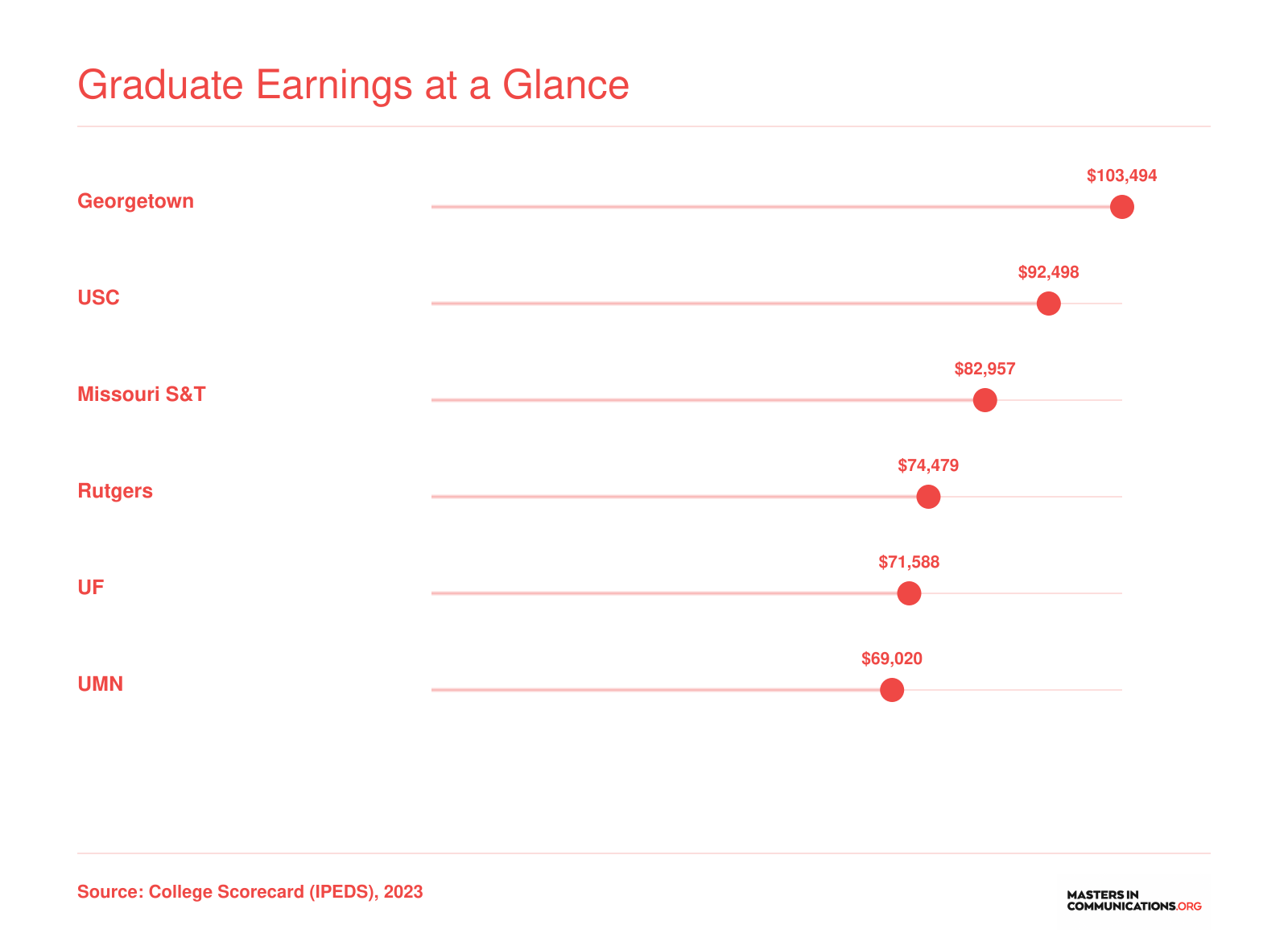 Institution-wide median earnings ten years after enrollment for six top marketing communications master's programs, ranging from $69,020 to $103,494