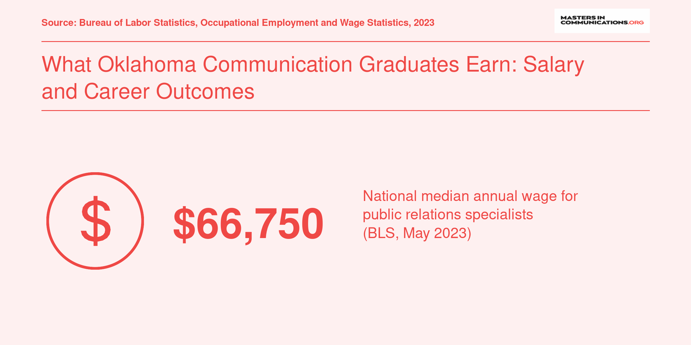 National median salary of $66,750 for public relations specialists in 2023, per Bureau of Labor Statistics