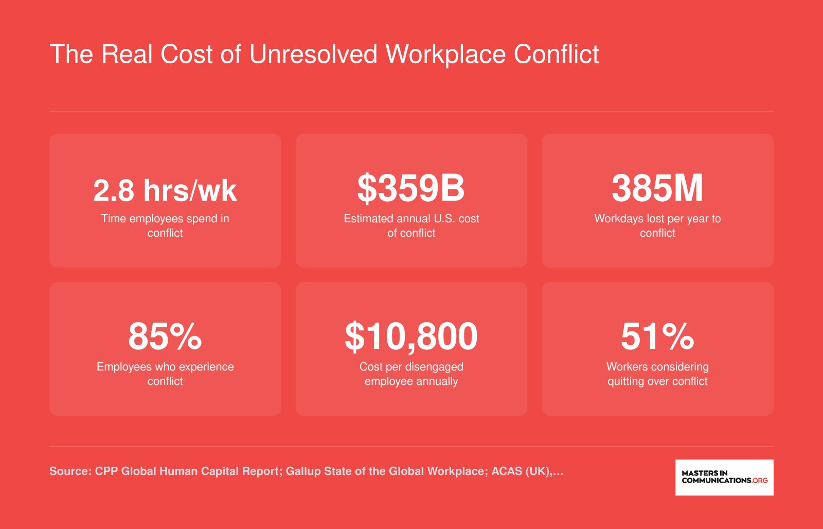 Six workplace conflict statistics including 2.8 hours per week in conflict, $359 billion annual U.S. cost, and 51% of workers considering quitting