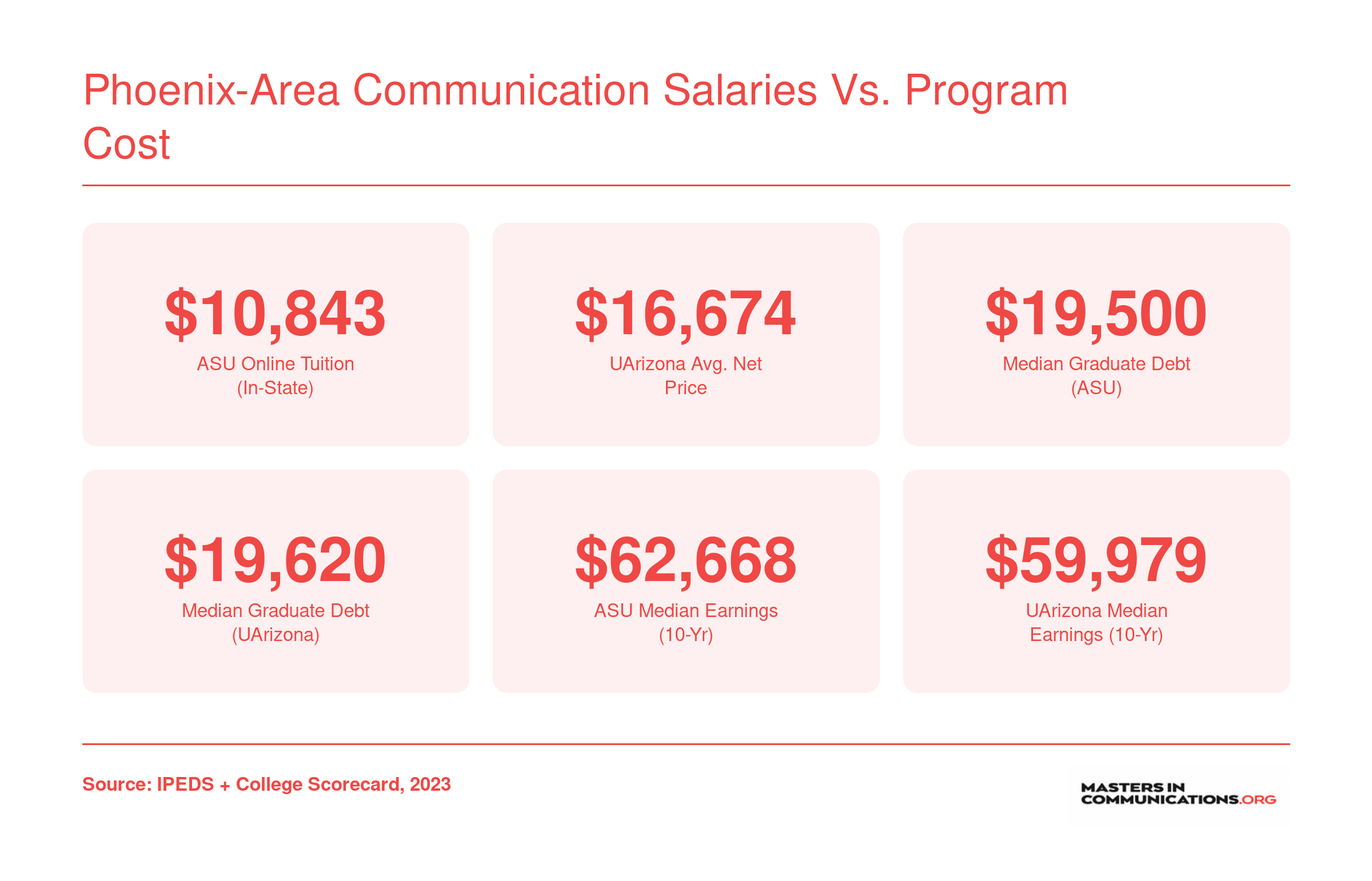 Comparison of Arizona communication master's tuition, median graduate debt near $19,500, and median 10-year earnings between $54,000 and $63,000