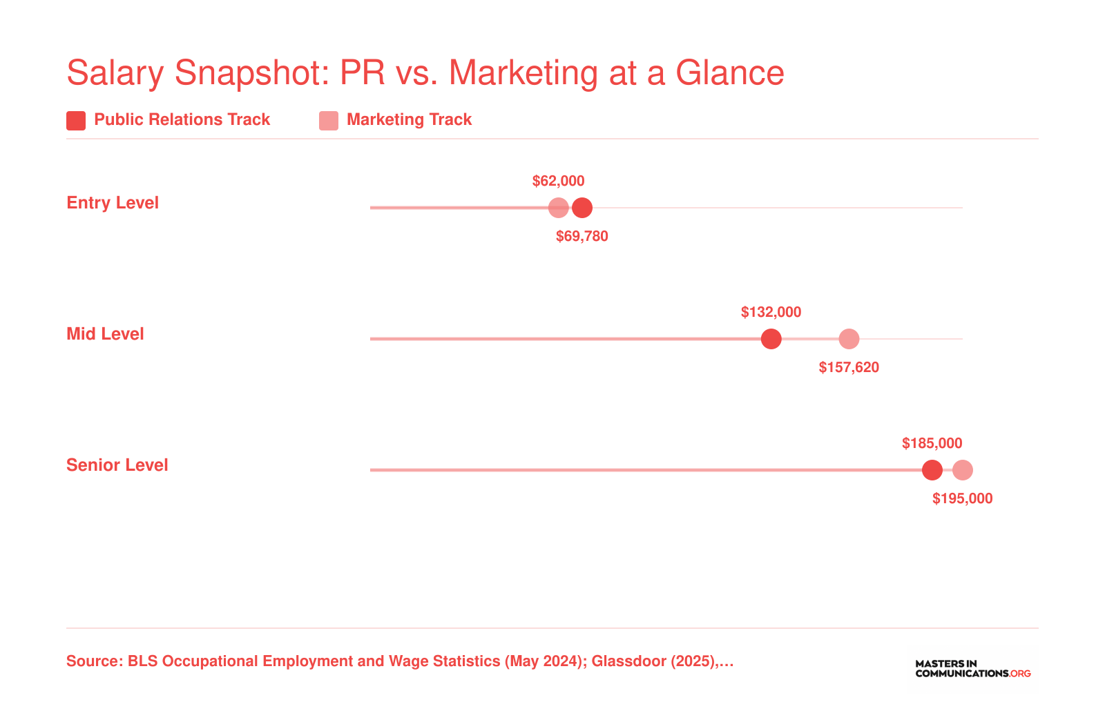 National median salaries for three PR roles and three marketing roles ranging from about $62,000 at entry level to $195,000 at the senior level, 2024 to 2025 data