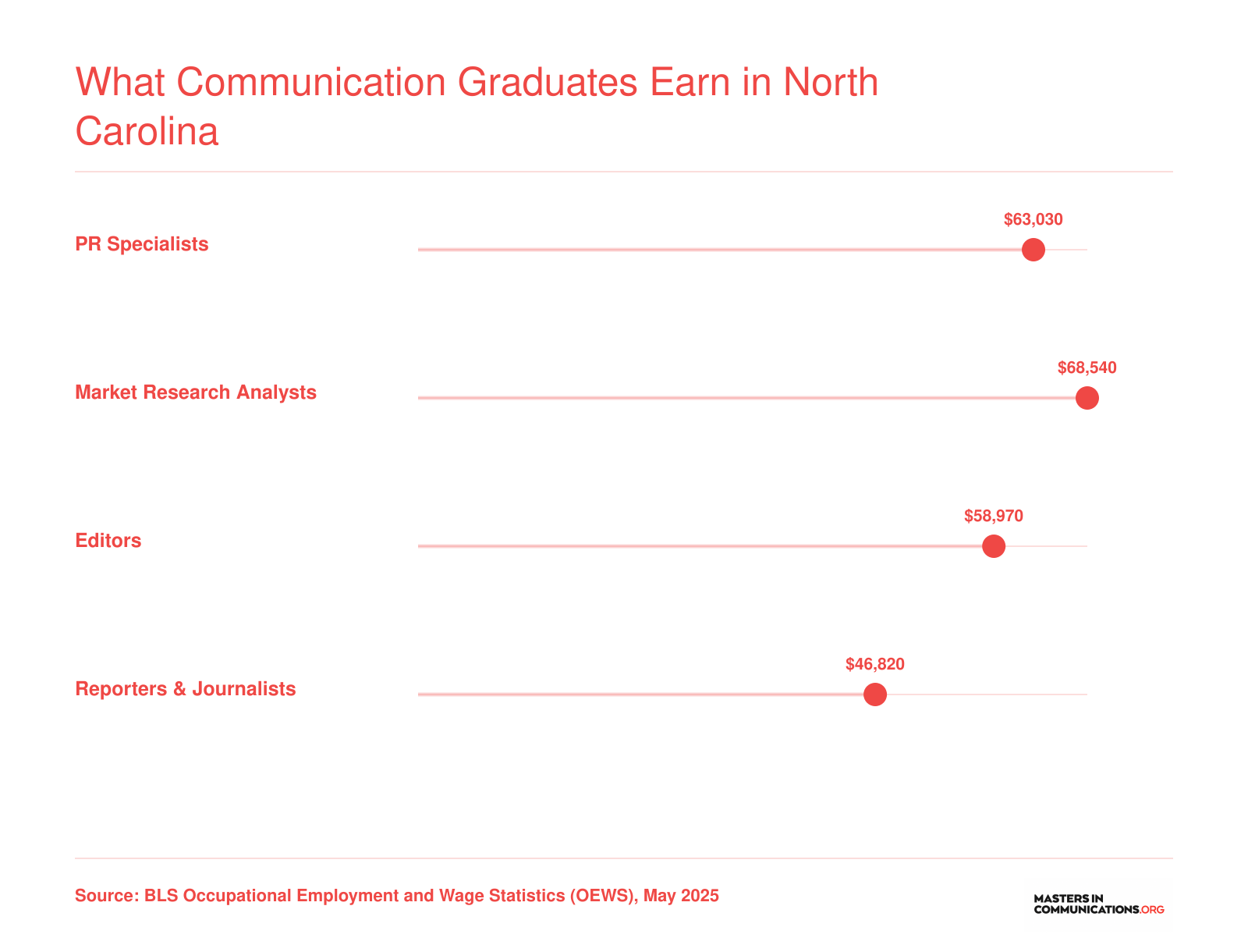 Median annual wages for four communication occupations in North Carolina, ranging from about $46,820 for reporters to $68,540 for market research analysts, per May 2025 BLS data