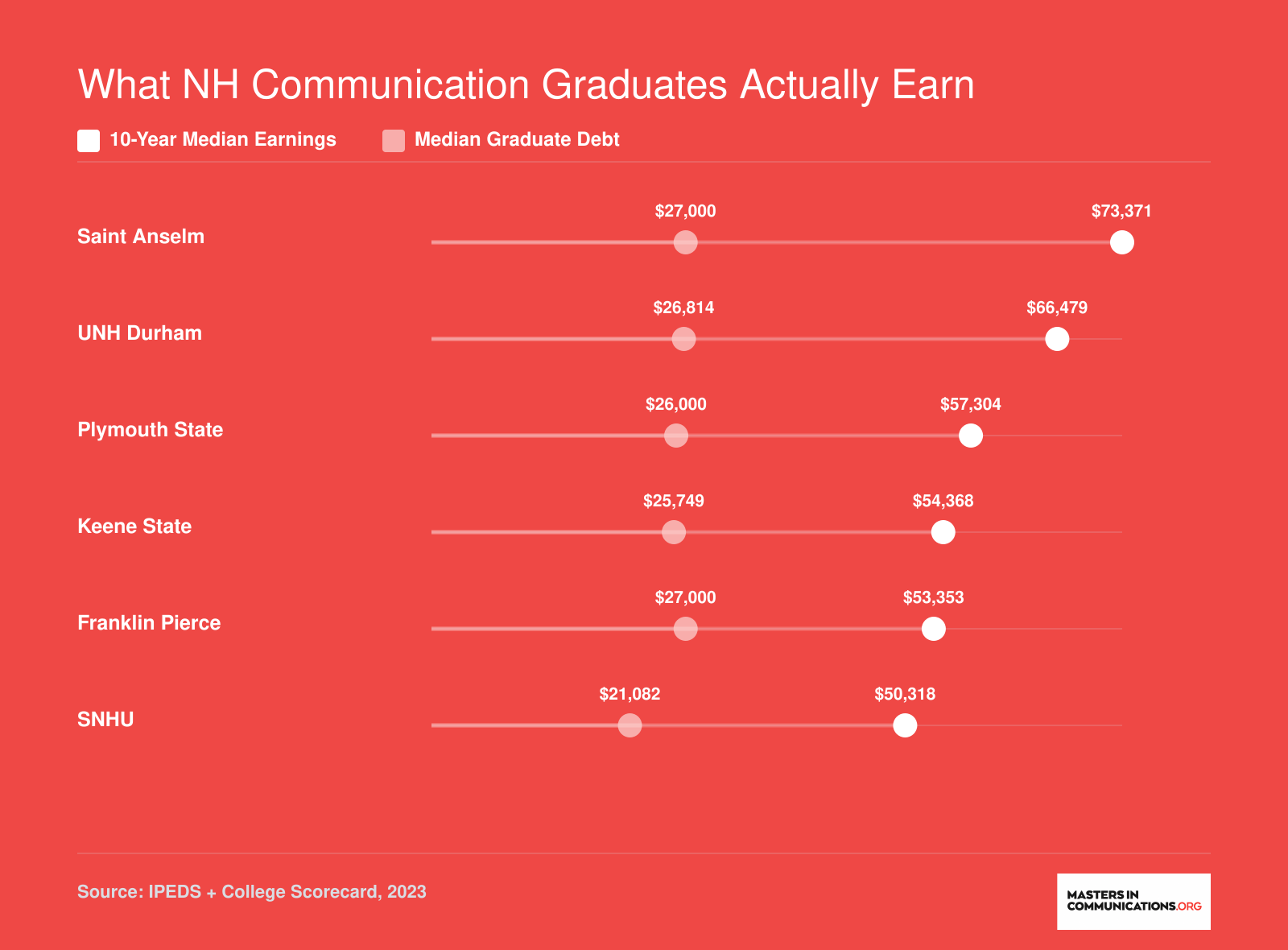 Ten-year median earnings and median graduate debt compared across six New Hampshire colleges, ranging from $73,371 at Saint Anselm to $50,318 at SNHU