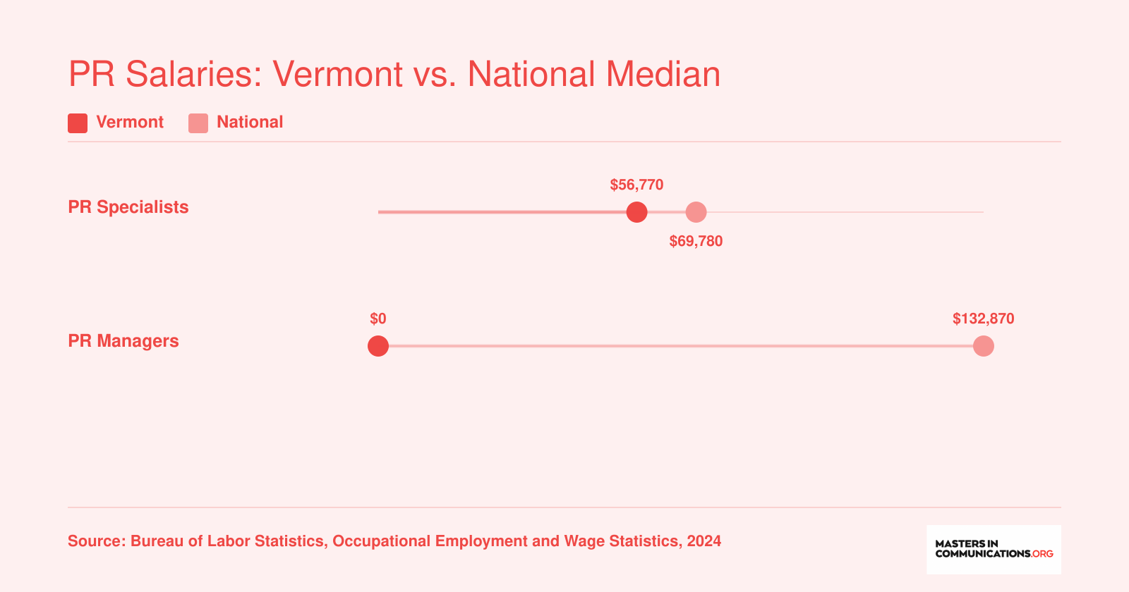 Comparison of median annual wages for PR specialists and PR managers in Vermont versus national figures, based on BLS data