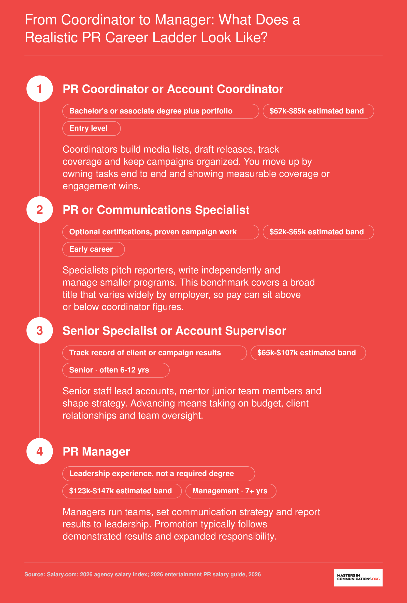Estimated 2026 U.S. PR pay bands rising from about $52,000-$85,000 at entry stages to $123,000-$147,000 for managers
