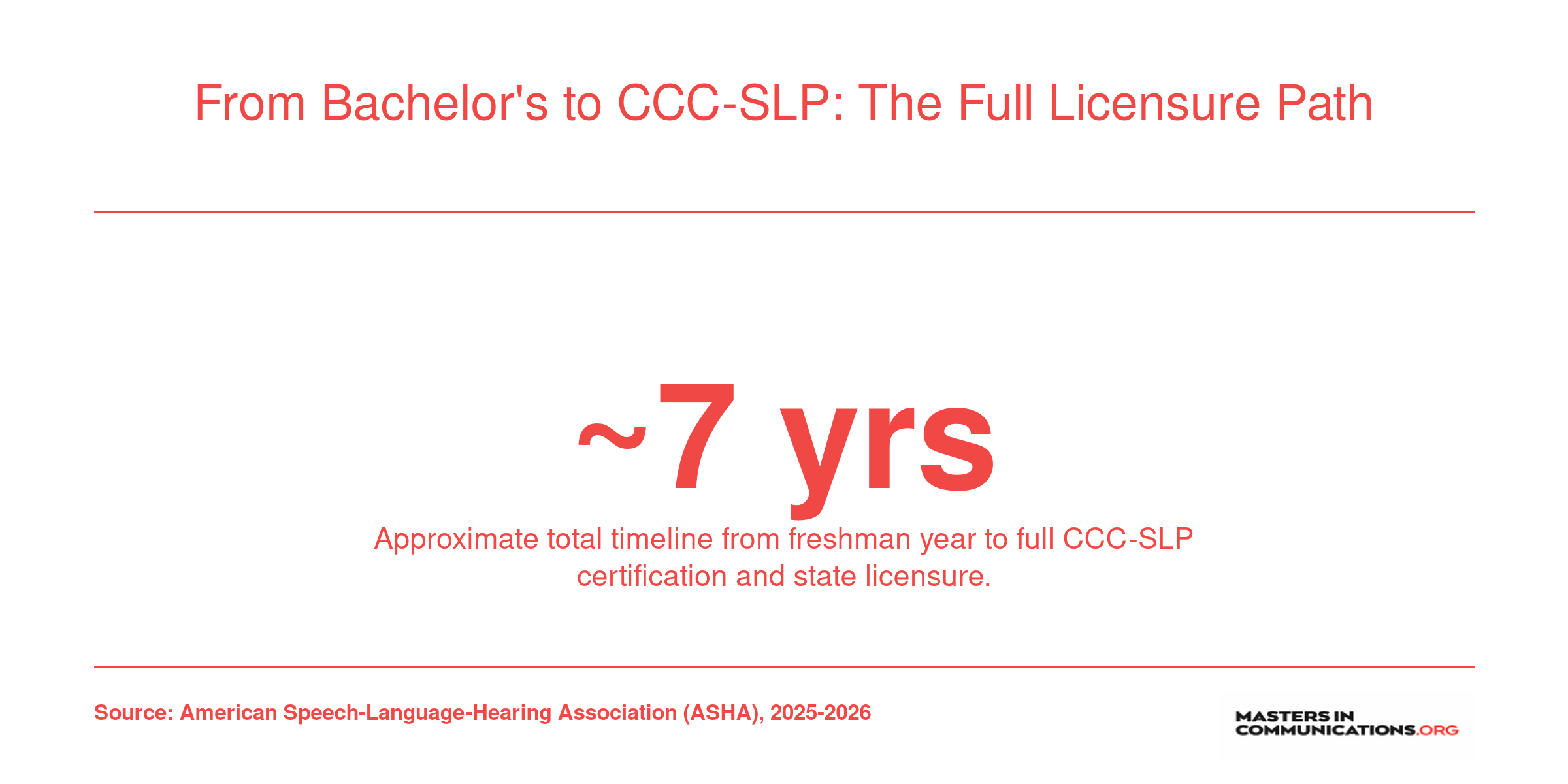 Infographic showing the approximately seven year path from bachelor's degree through CCC-SLP certification for speech-language pathologists.