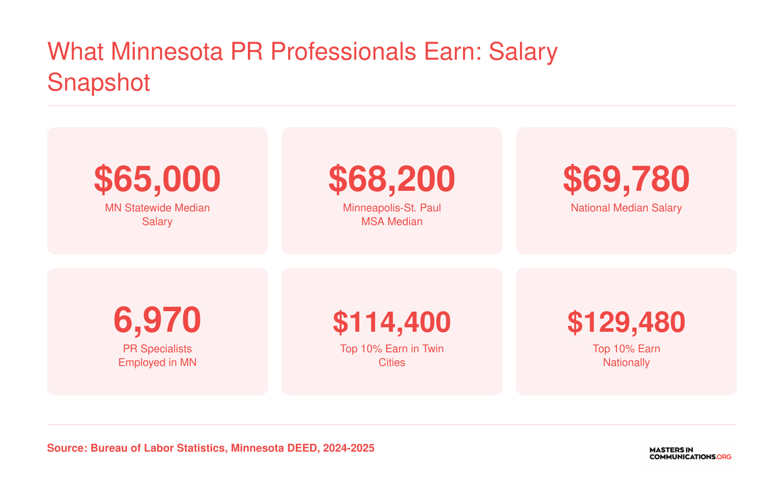 Median PR specialist salaries of $65,000 statewide and $68,200 in Minneapolis-St. Paul compared with the $69,780 national median, plus employment totals and top-earner wages