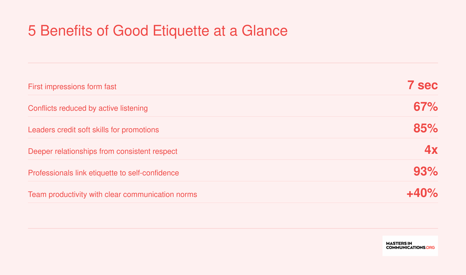 Six statistics summarizing benefits of good etiquette: faster first impressions, conflict reduction, career advancement, deeper relationships, self-confidence, and team productivity