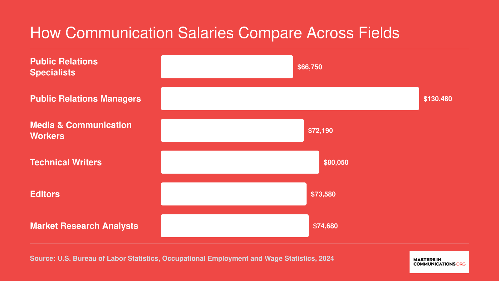 Median annual wages for six communication occupations in 2024, ranging from $66,750 for public relations specialists to $130,480 for public relations managers