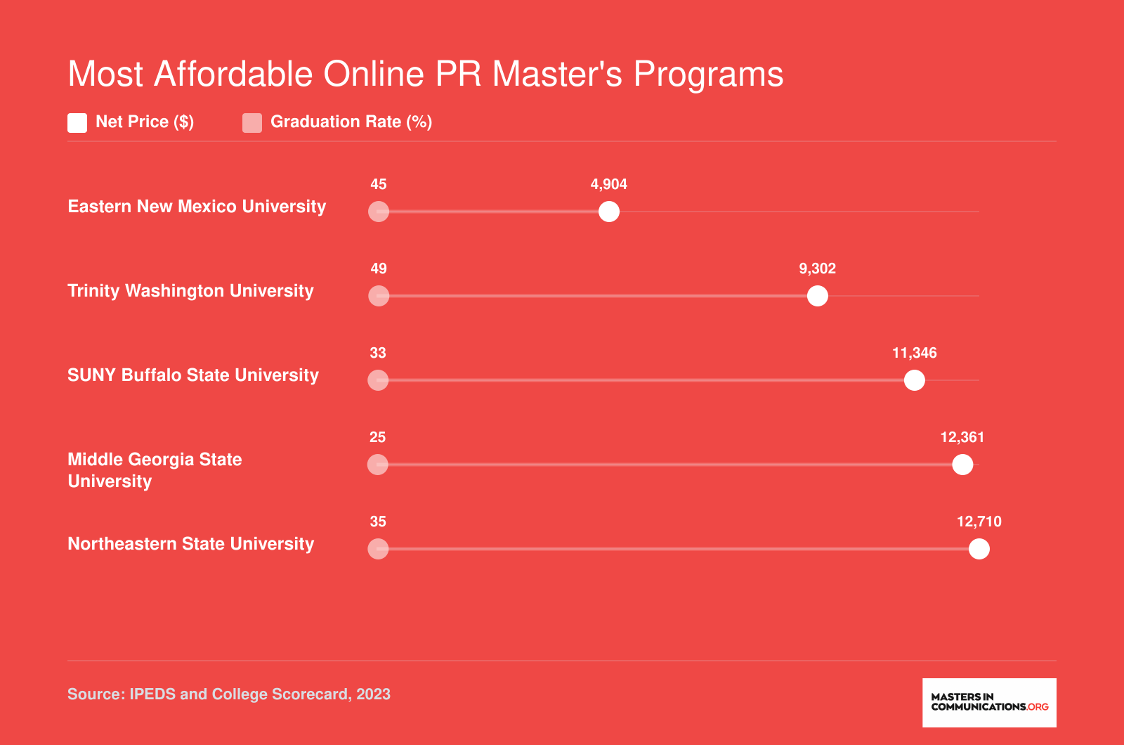 Net price and graduation rate comparison for the five most affordable online PR master's programs, ranging from $4,904 to $12,710