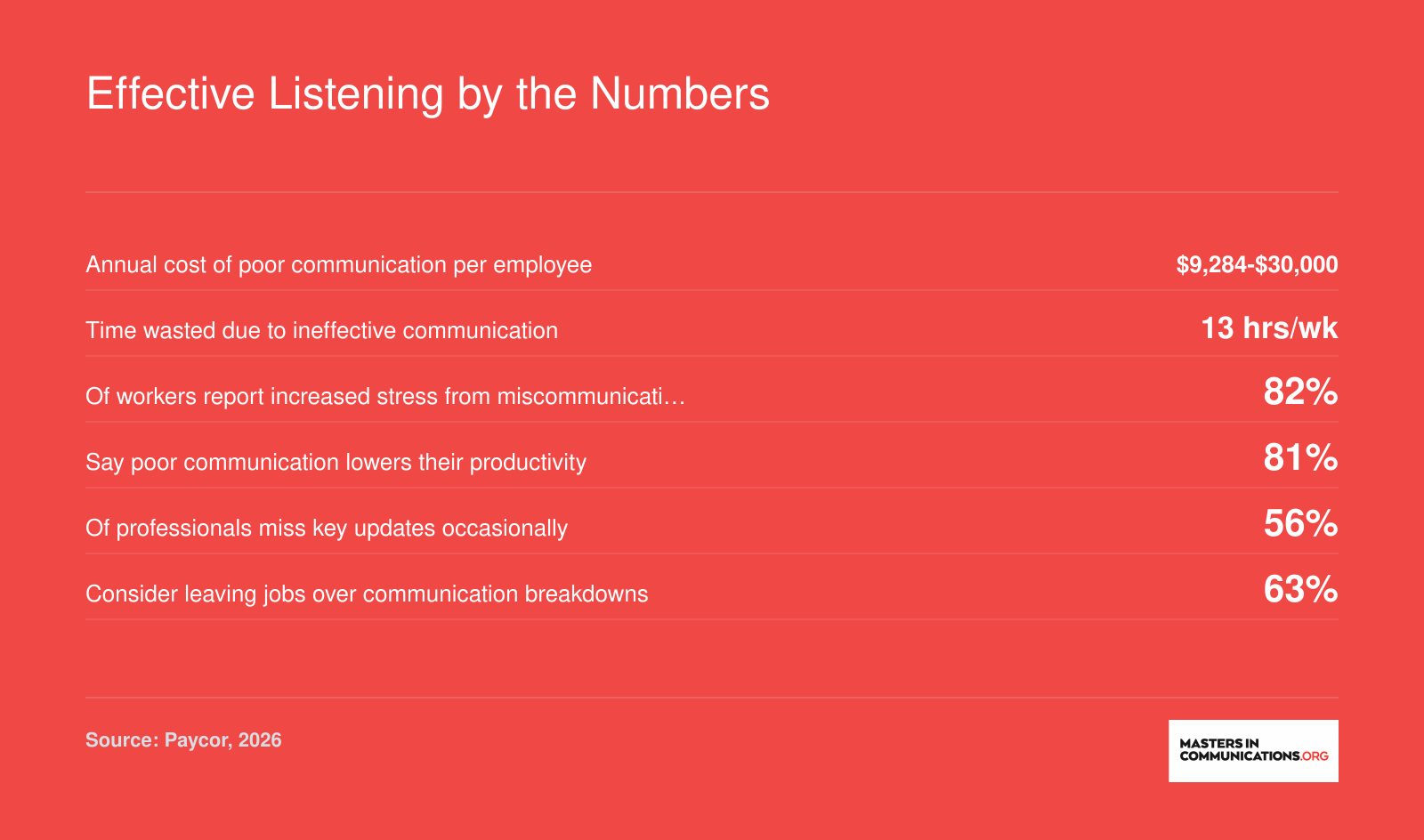 Six workplace statistics on the cost of poor communication, including $9,284 to $30,000 per employee annually and 13 hours wasted per week, 2026 data