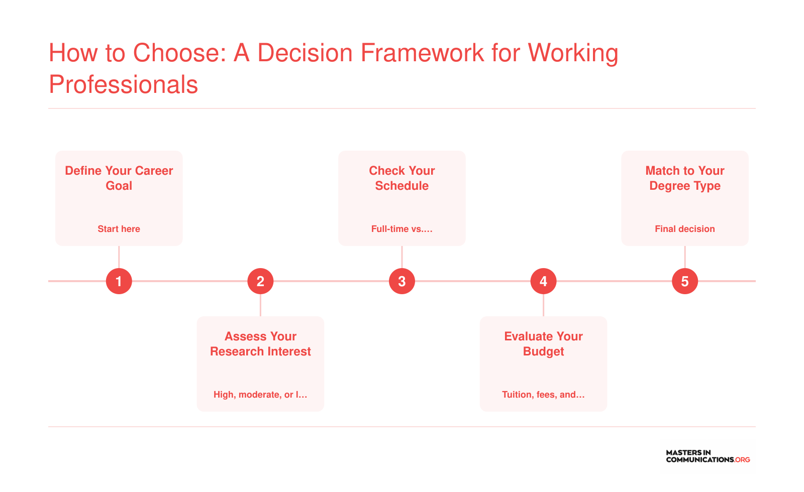 Five-step decision framework guiding working professionals from career-goal definition through schedule and budget evaluation to the right MA, MS, or MPS degree choice