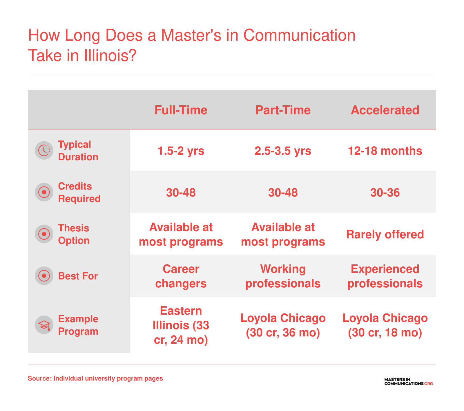 Comparison of full-time, part-time, and accelerated master's in communication timelines in Illinois, ranging from 12 months to 3.5 years across 30 to 48 credits
