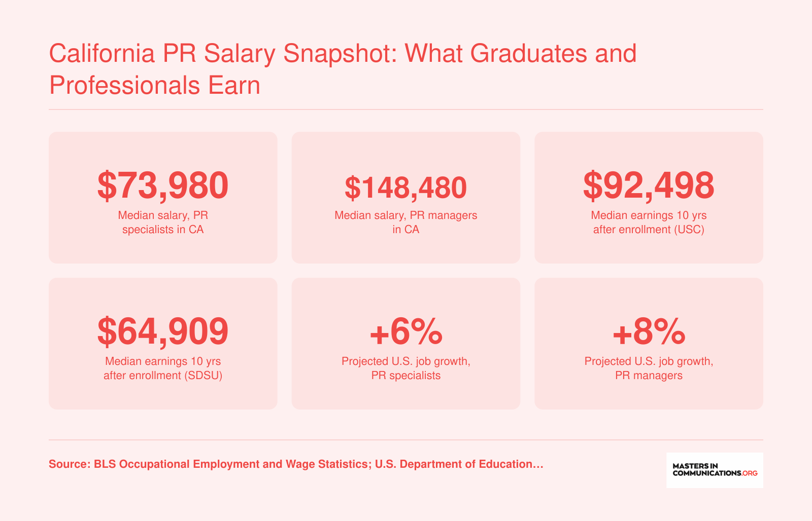 Median PR specialist salary of $73,980 and PR manager salary of $148,480 in California, with projected job growth of 6% to 8%