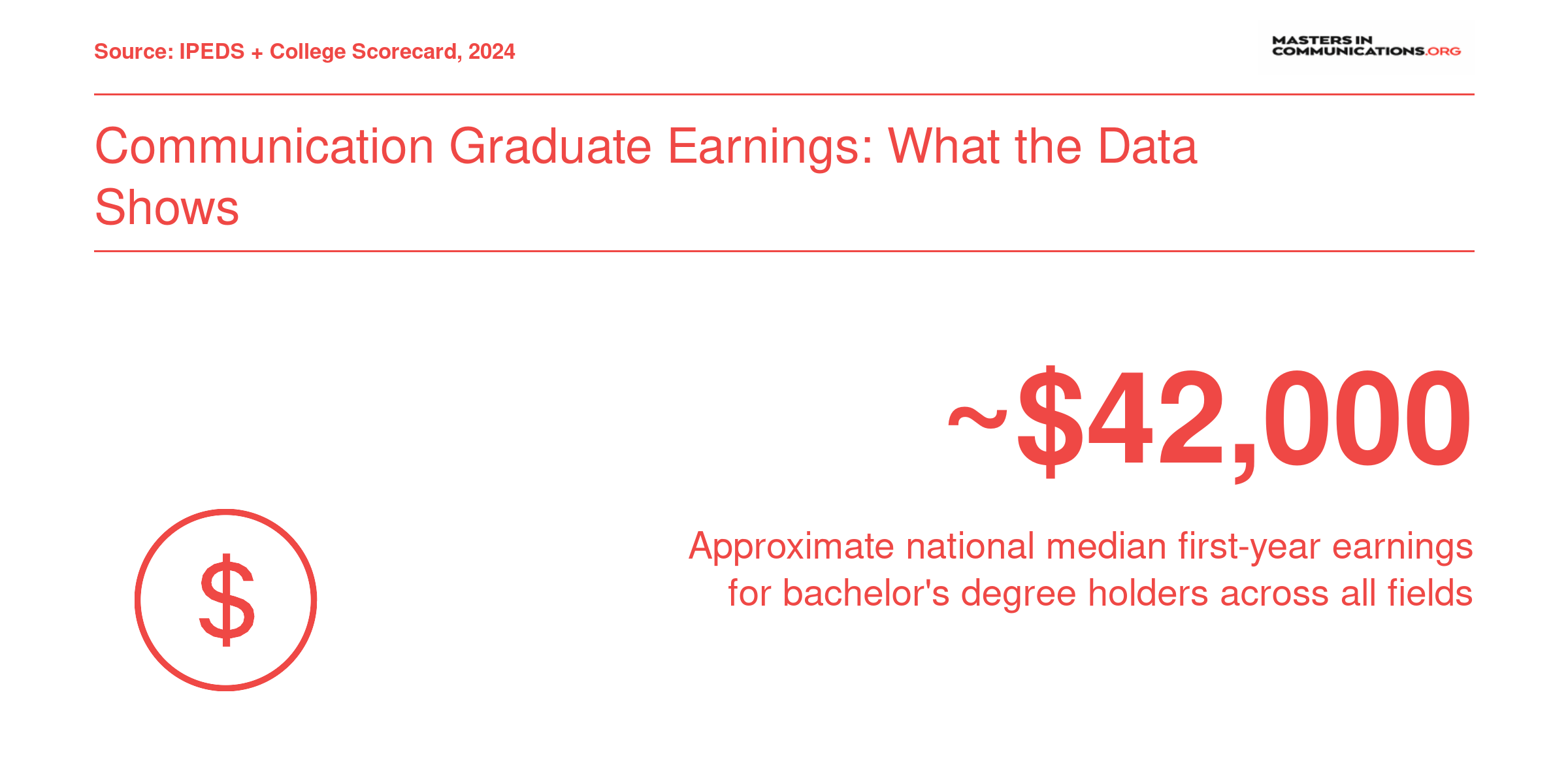 National median first-year earnings for bachelor's degree holders at roughly $42,000 as of 2024