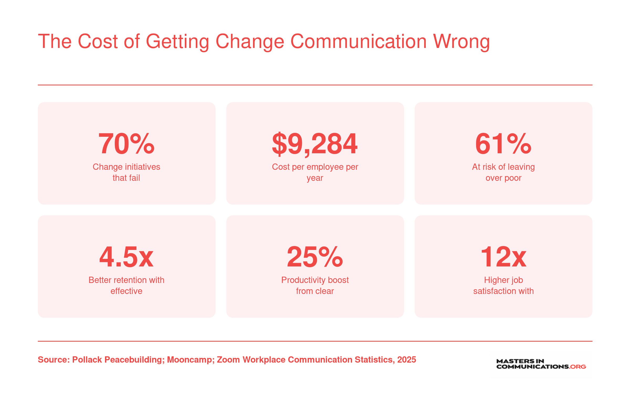 Six workplace statistics showing 70% change failure rate, $9,284 annual cost per employee, and retention and productivity gains from effective communication